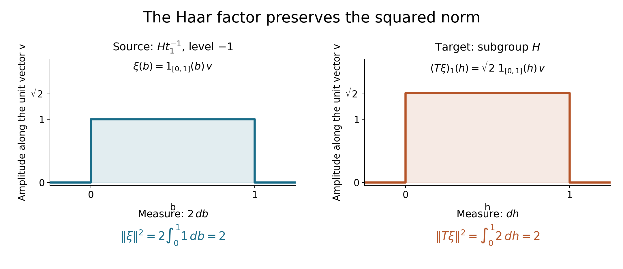 The indicator function of the unit interval in a source sector with measure twice Lebesgue measure, and its image with amplitude square root of two in the subgroup Haar space. Both squared norms are two.