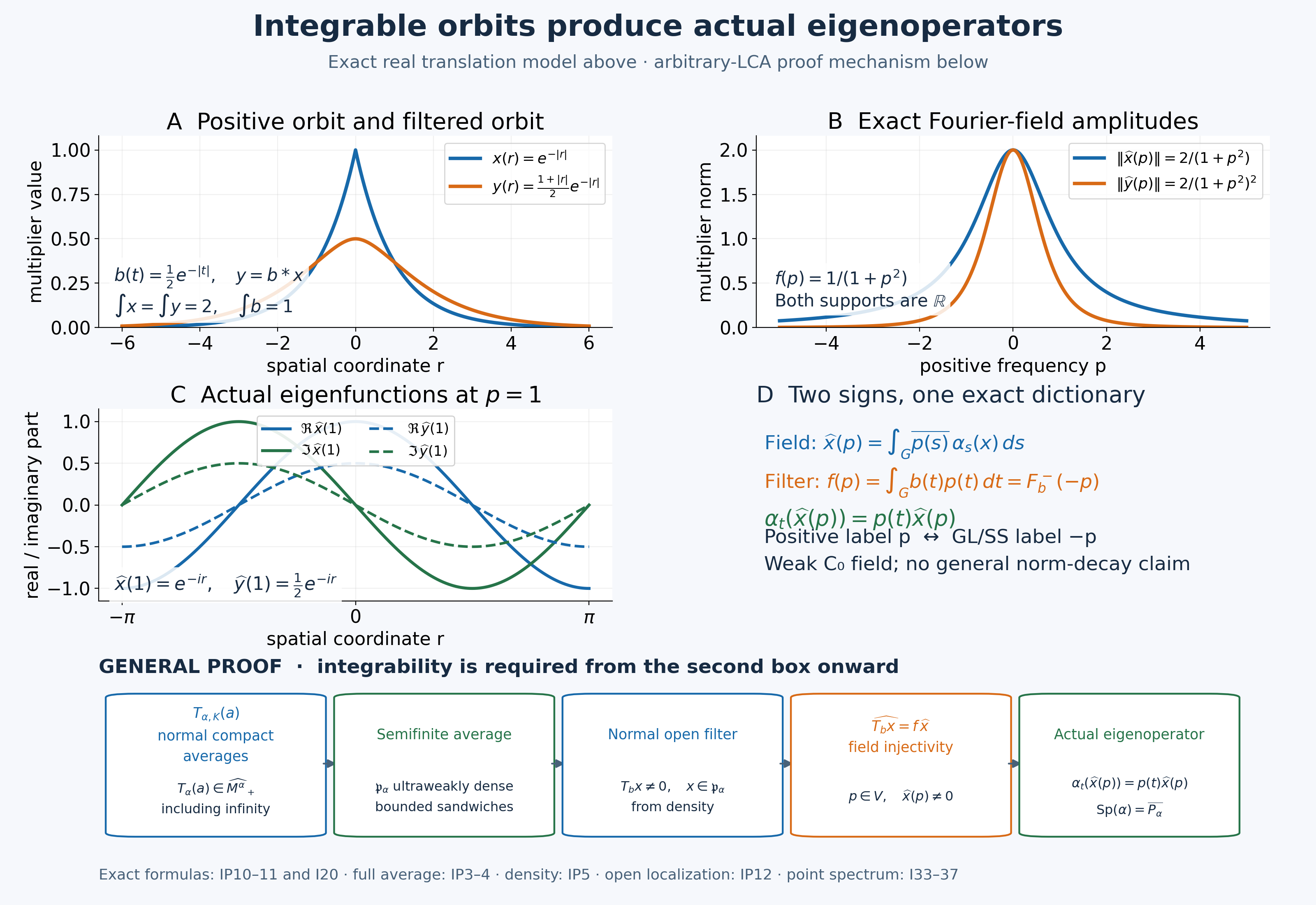 Orbit averaging, filtering and eigenoperators