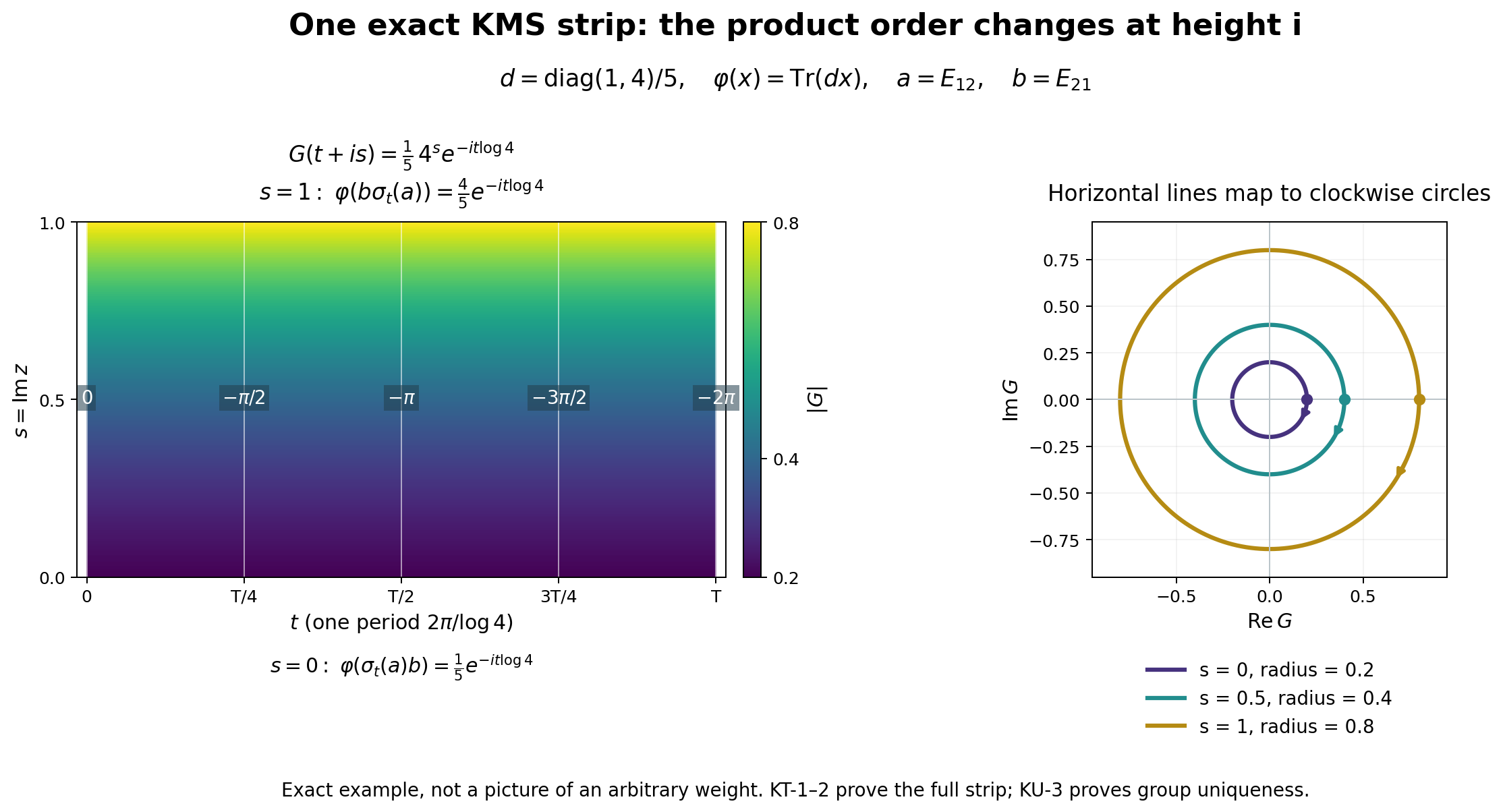 The modulus and unwrapped phase of one exact KMS strip, and its clockwise circular images at three heights
