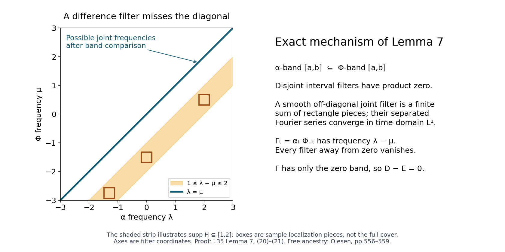 Commuting actions and difference-frequency localization