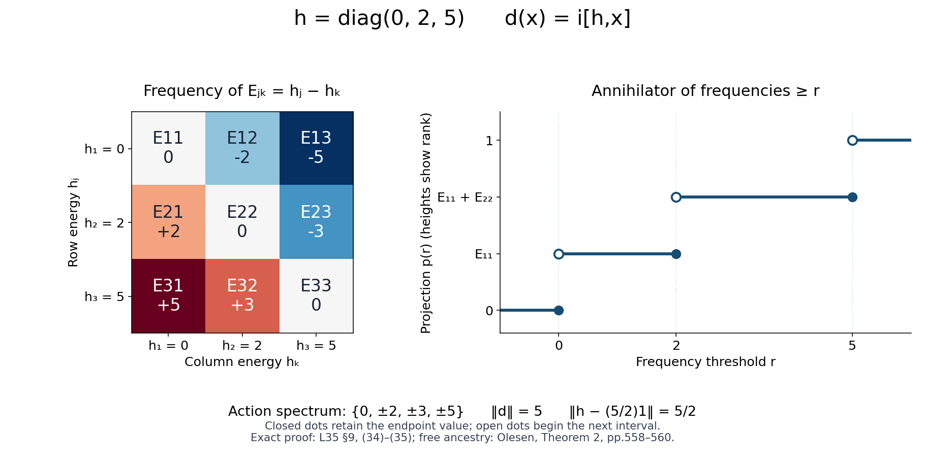 Frequency differences and the annihilator staircase