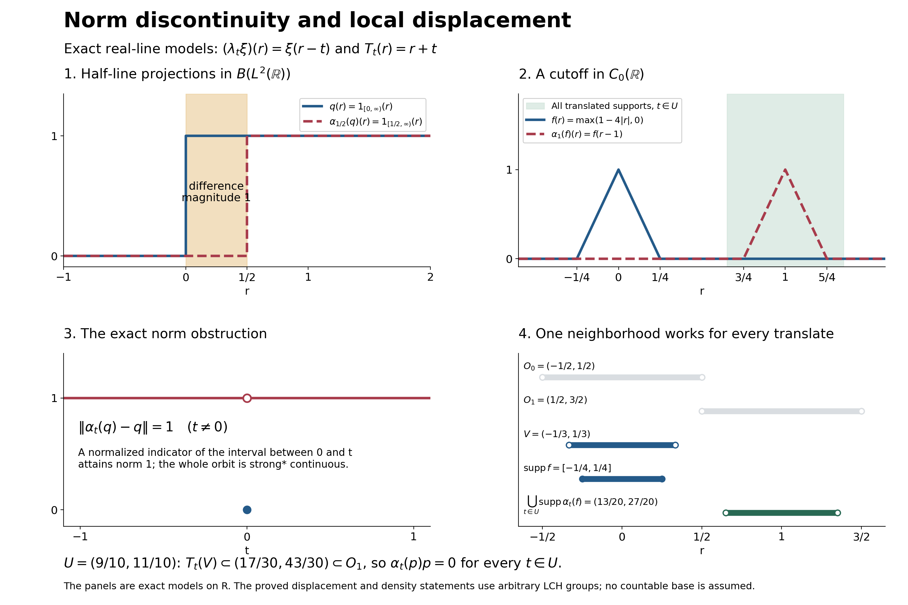 Half-line norm obstruction and locally disjoint cutoff supports