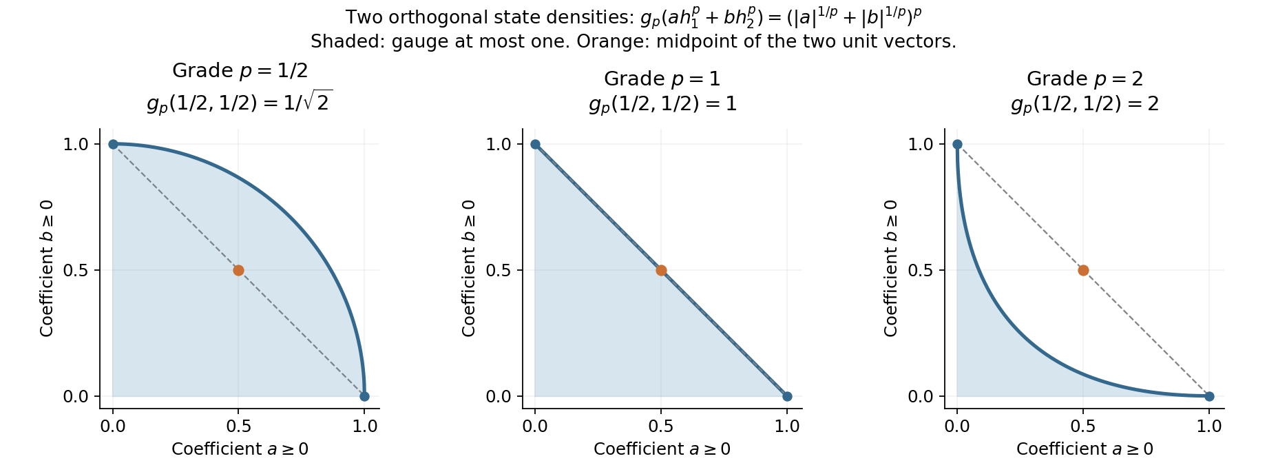 Exact positive-quadrant gauge balls for the two-coordinate algebra at grades one-half, one and two.