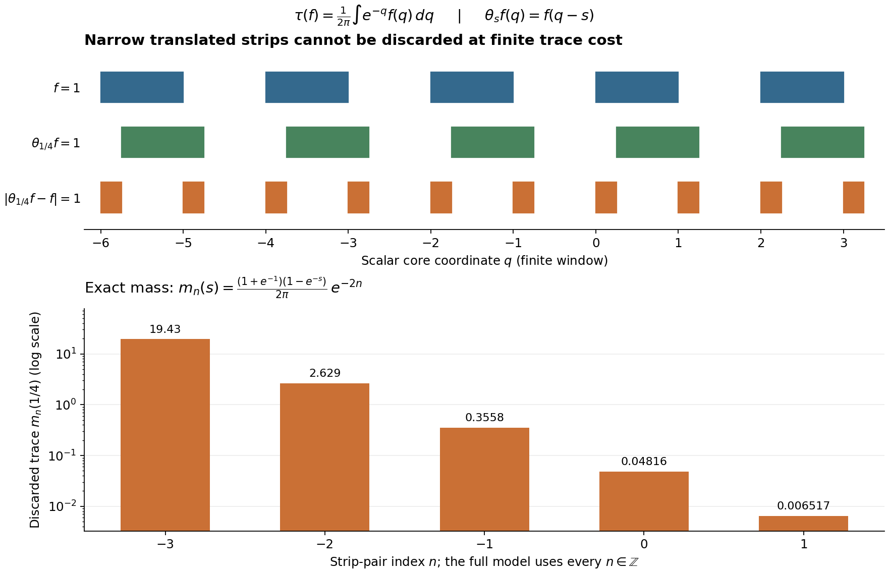 Translated strips have small Euclidean widths but infinite total discarded trace.
