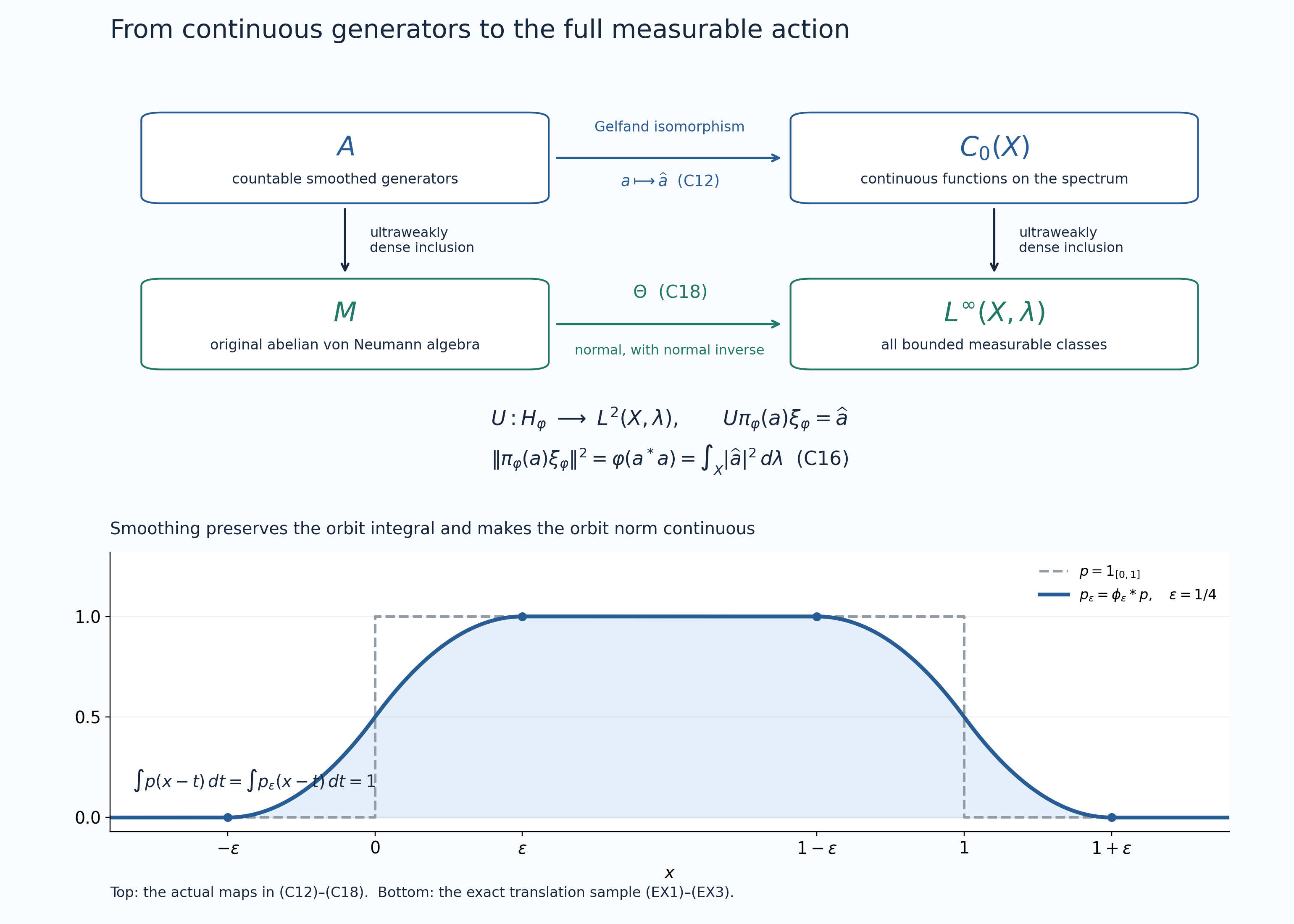 The Gelfand map on a dense continuous algebra extends, through the faithful-state GNS unitary, to a normal isomorphism of the complete von Neumann algebras.