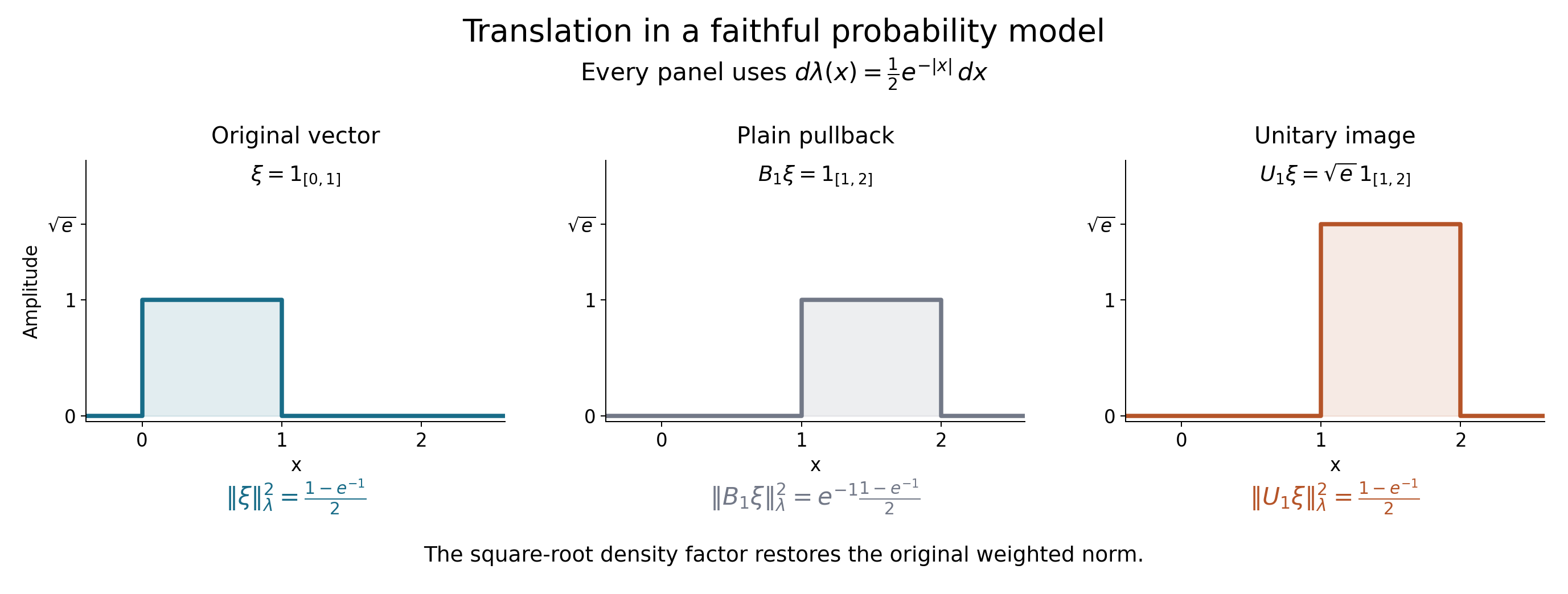Three interval indicator graphs: the original vector, its plain translated pullback, and the translated vector with amplitude square root of e. The original and unitary images have equal weighted squared norms.