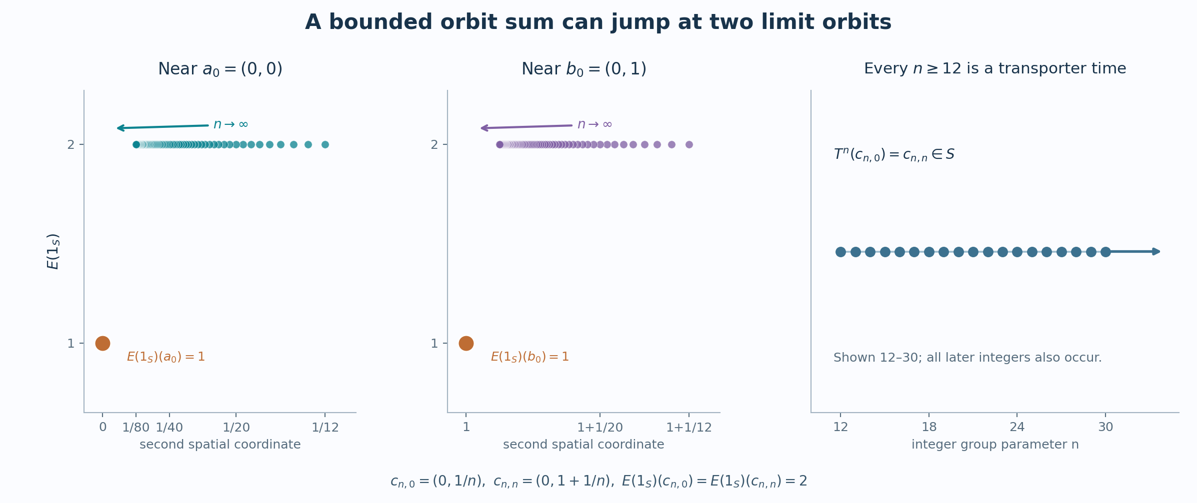 Two sequences of exact orbit-average values converge spatially to points where the average has a different value; every integer at least twelve is a return time for some orbit.