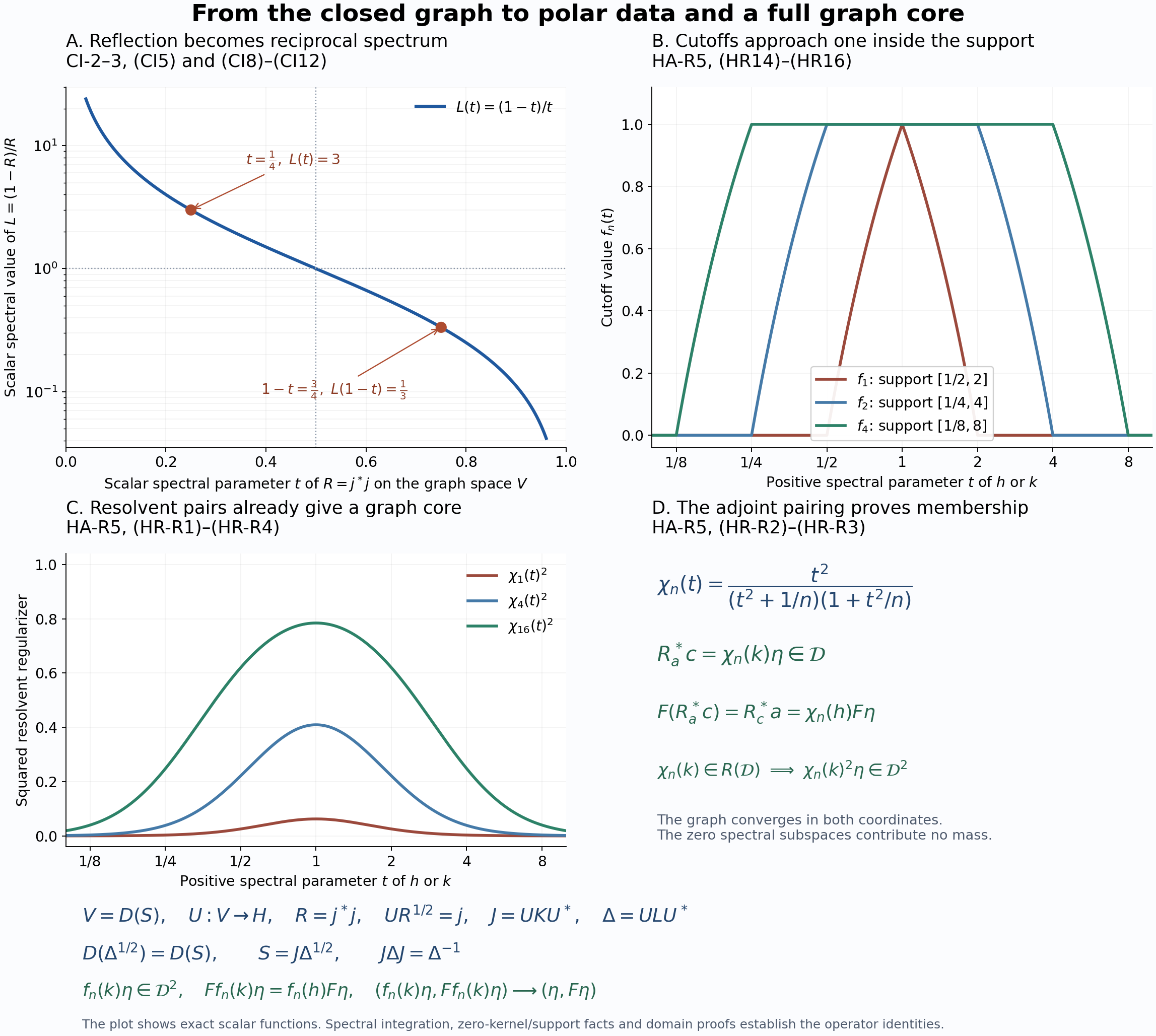Exact graph spectrum and cutoff functions