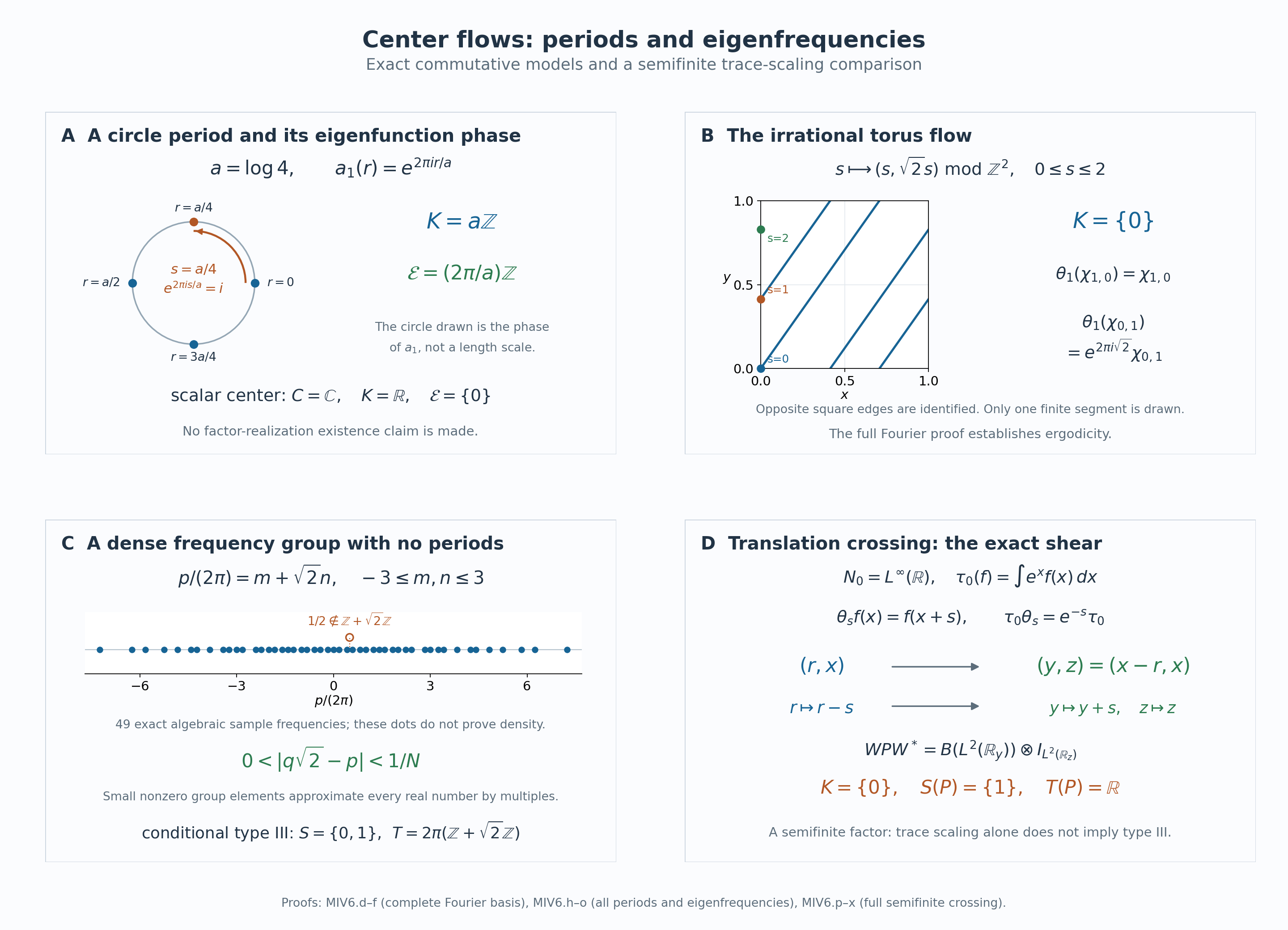 Periods and eigenfrequencies of the circle and irrational torus flows, with the exact translation-crossing coordinate change