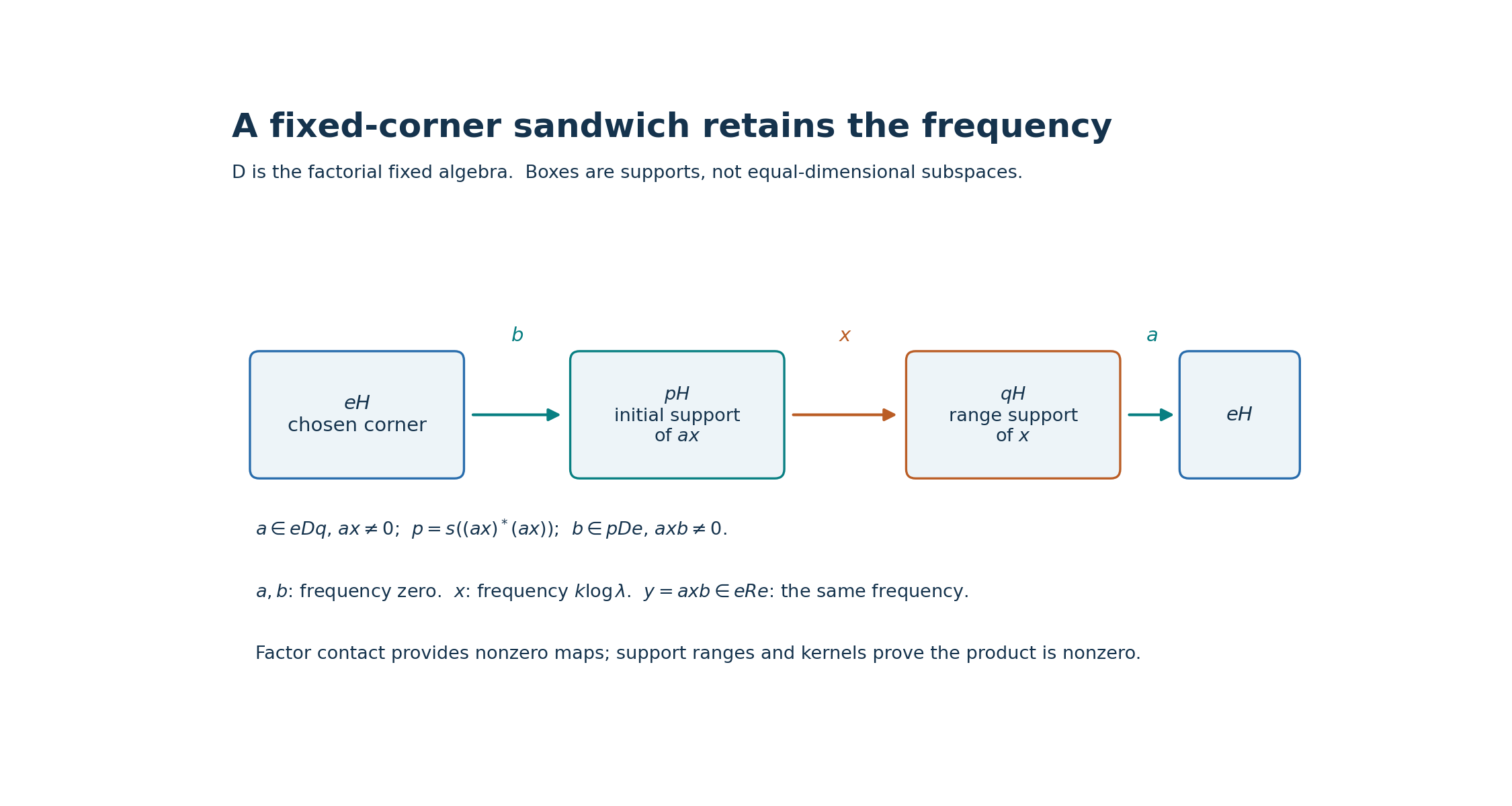 The fixed-corner sandwich that preserves a modular frequency
