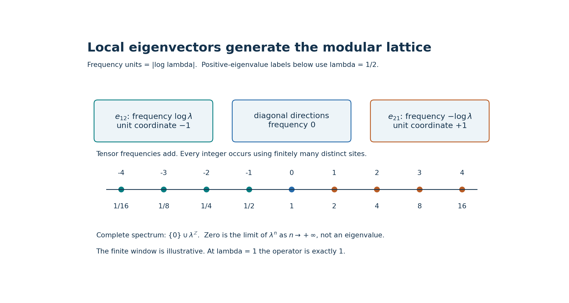 Modular eigenvectors and the frequency lattice