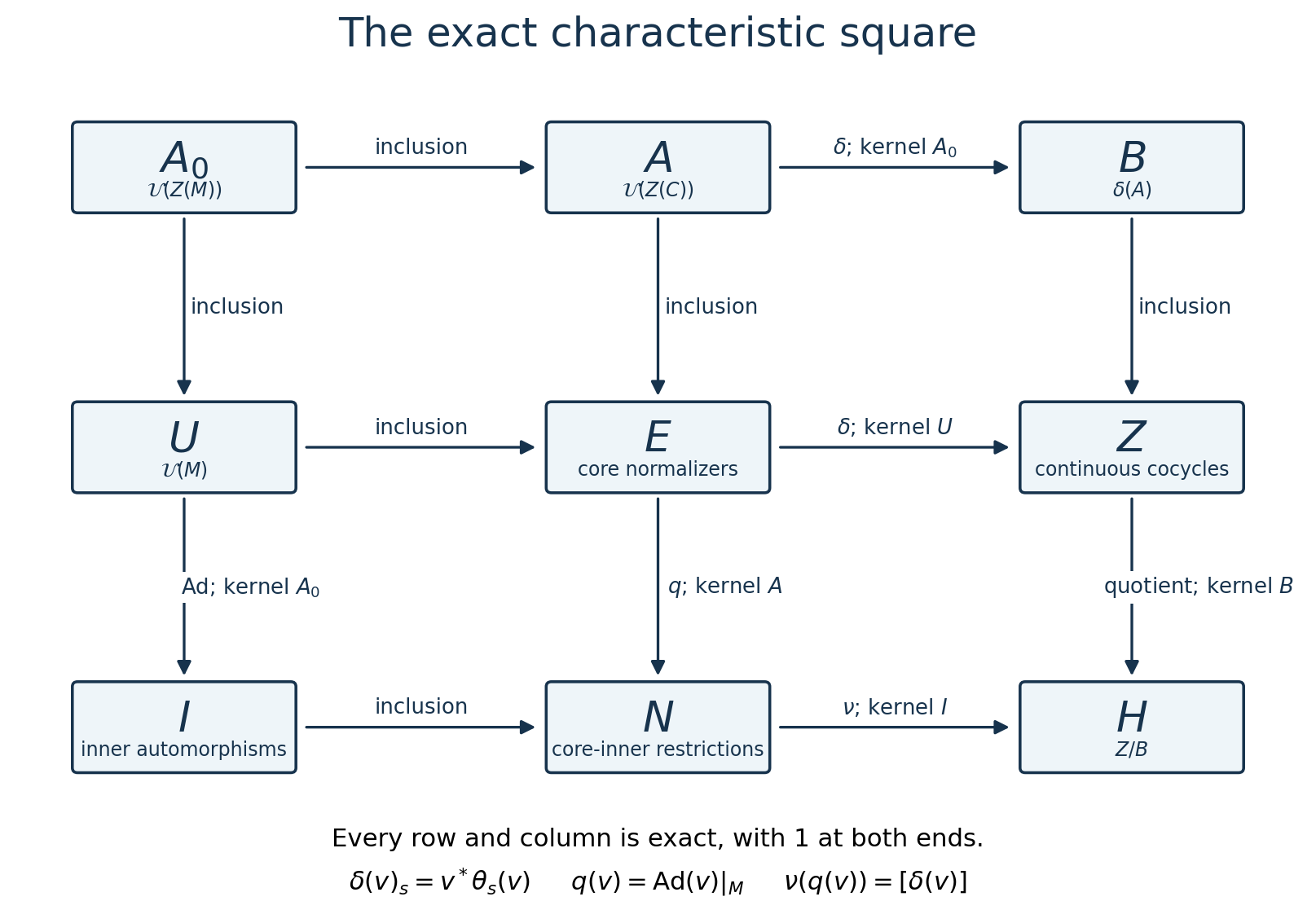 Every map and kernel in the exact characteristic square