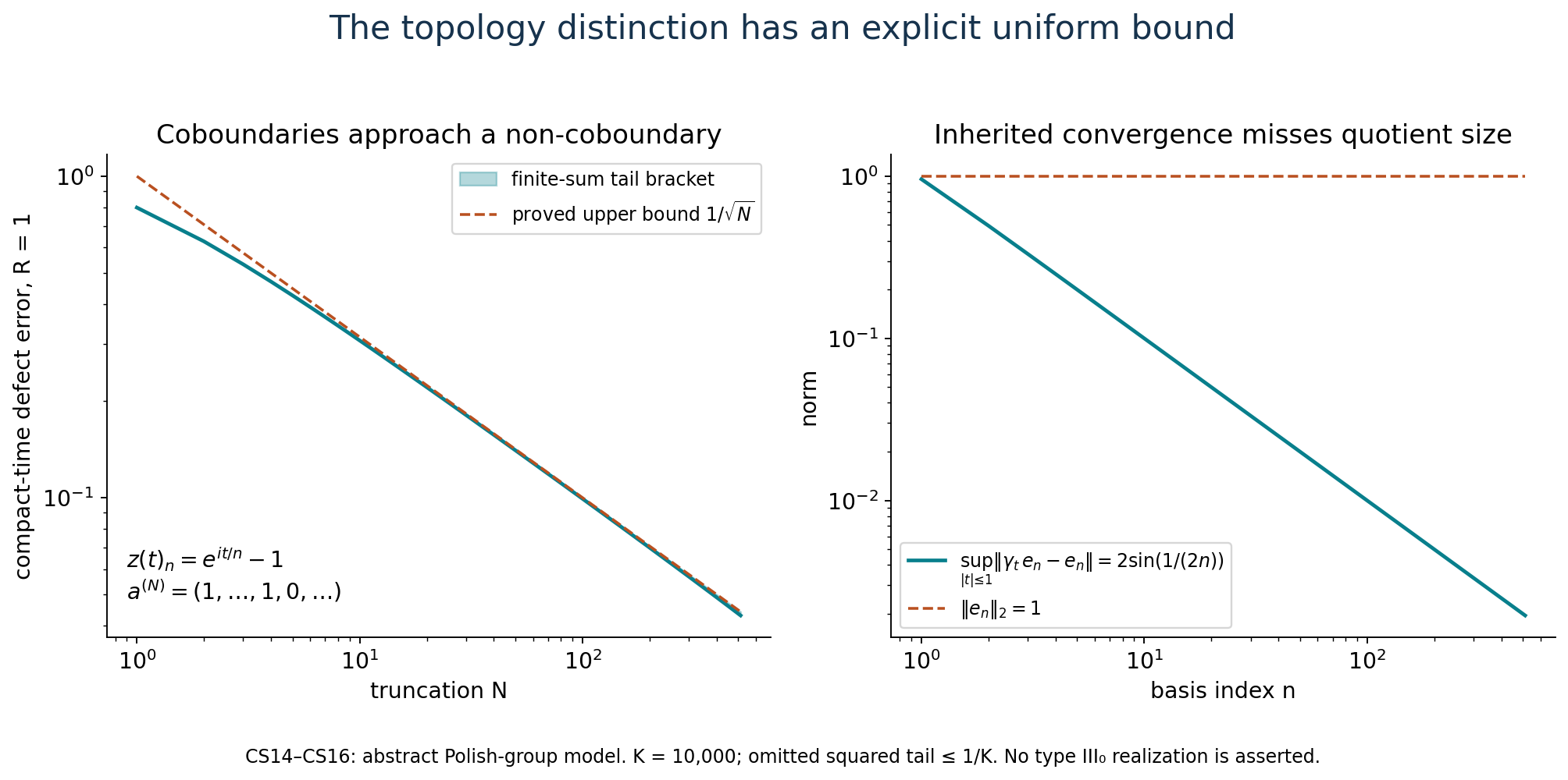 Exact compact-time tail bounds and the difference between the quotient and inherited topologies