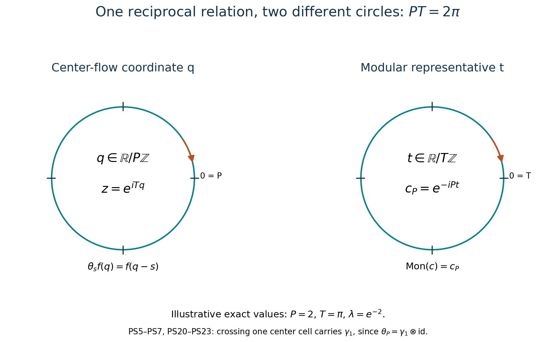 The two periods, monodromy, and the integer carried across a center-coordinate boundary