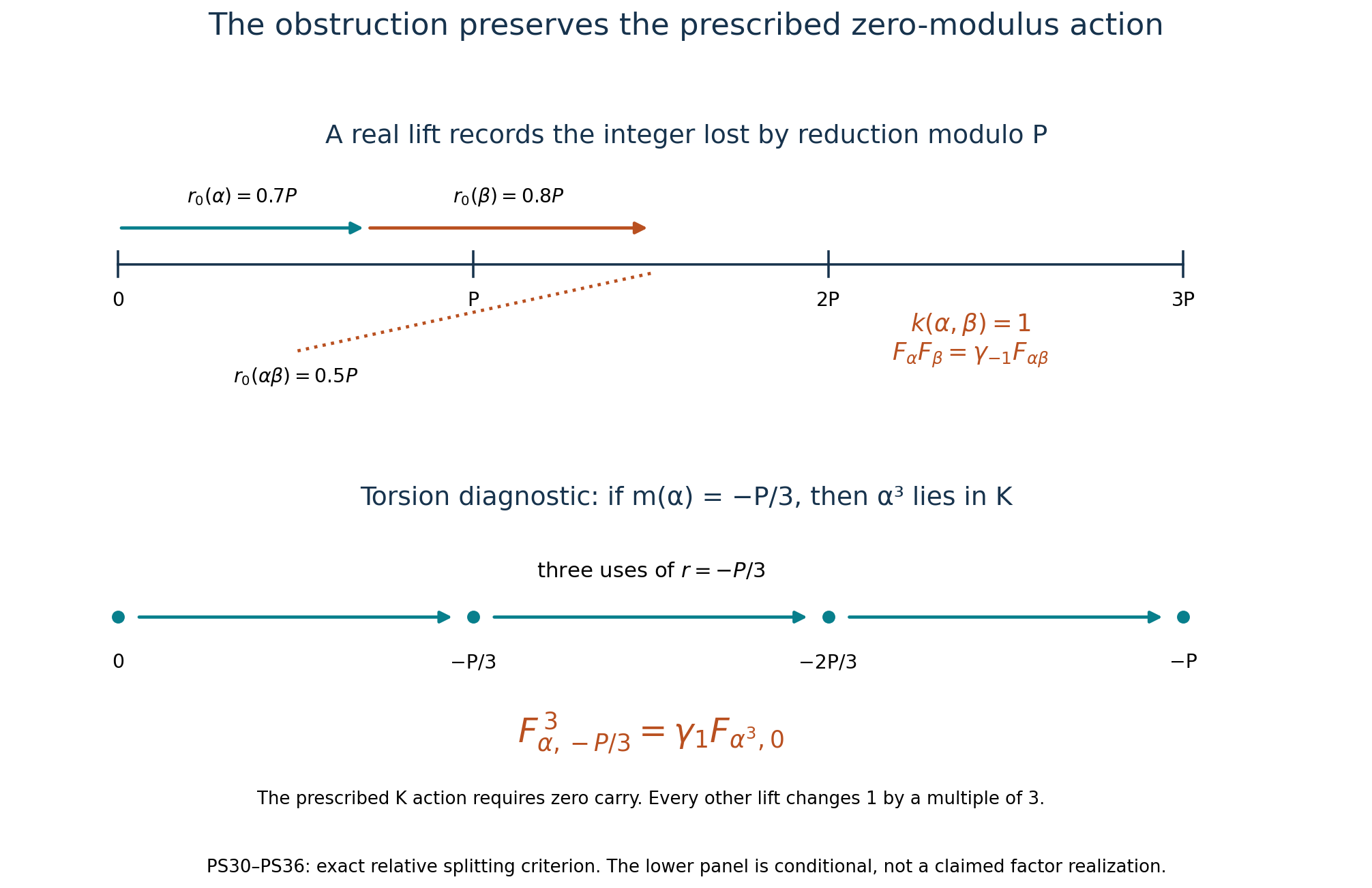 The real-cover carry and the resulting dual-automorphism defect