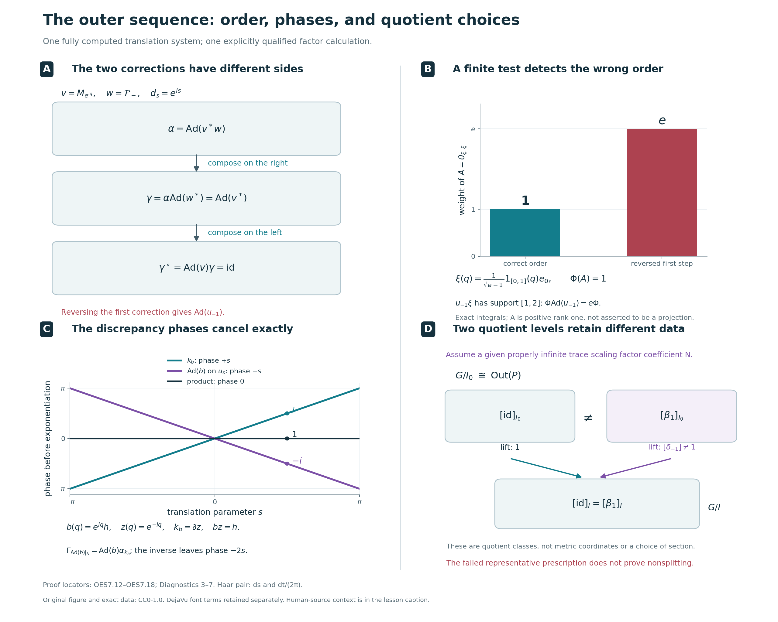 Exact normalization order, its finite weight witness, phase cancellation, and the two quotient levels in a factor coefficient system