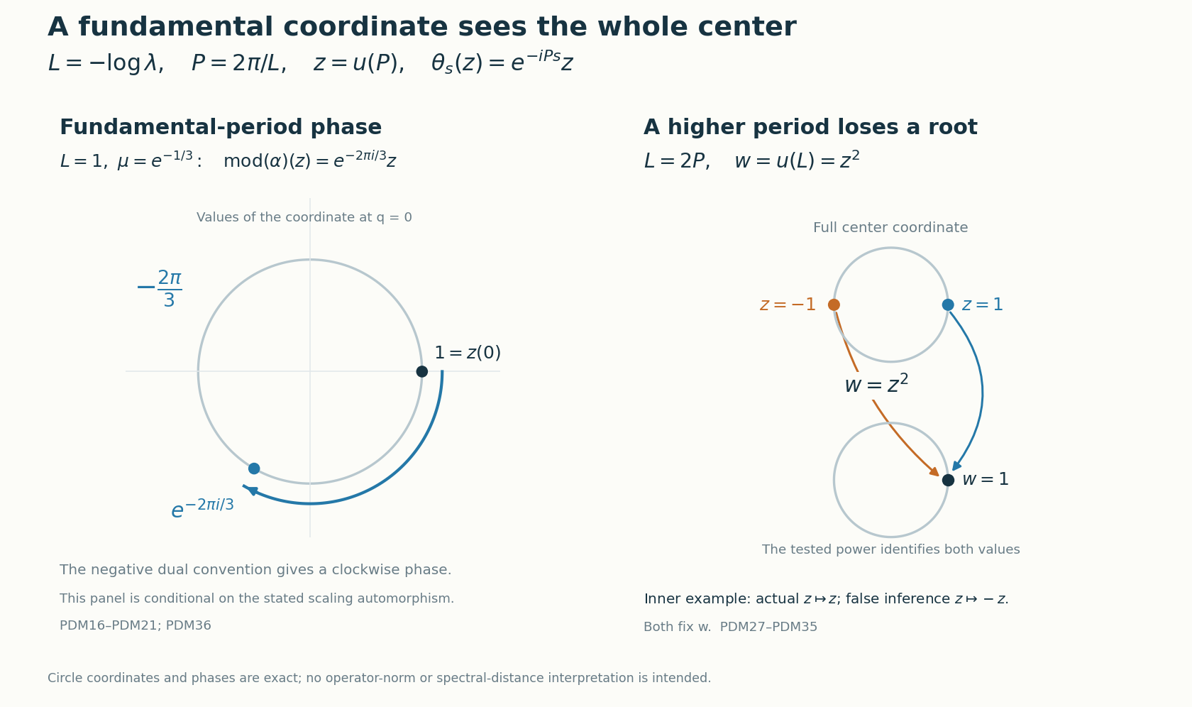 Exact fundamental phase and the two roots identified by a higher-period center coordinate.