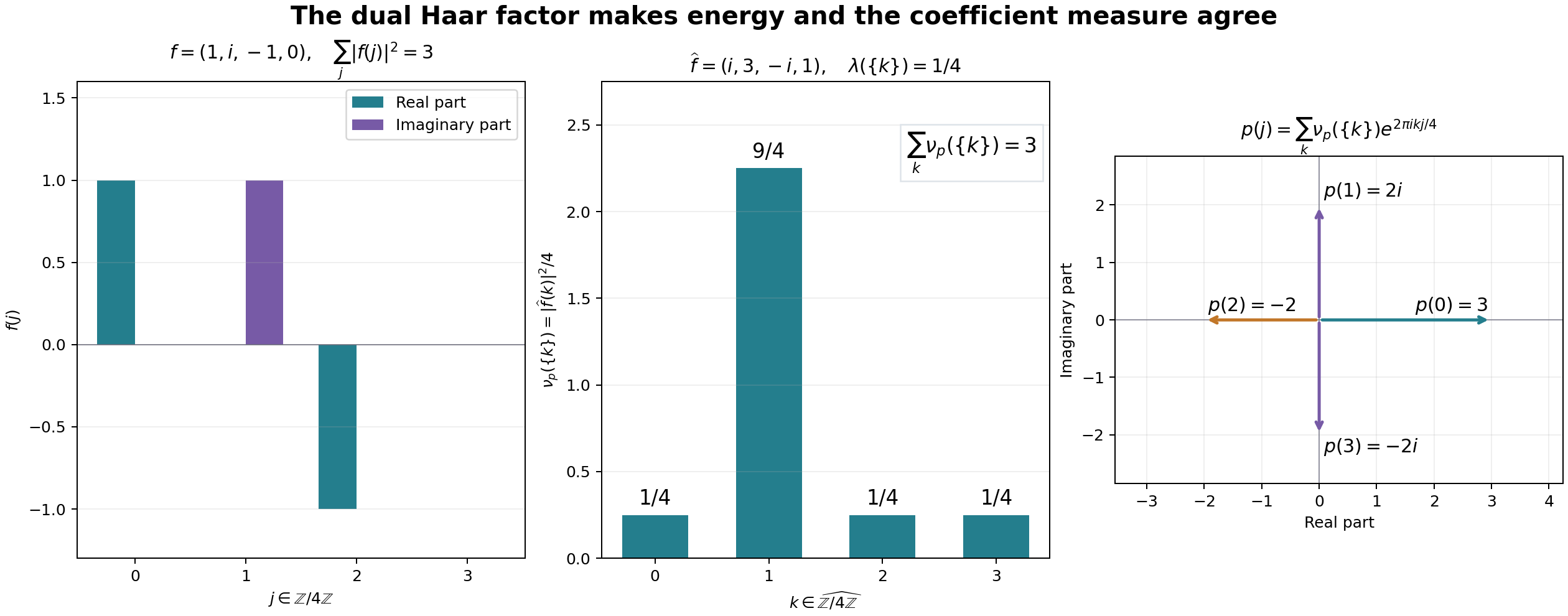 The vector on the four-point group, its dual energy measure, and the recovered complex coefficient