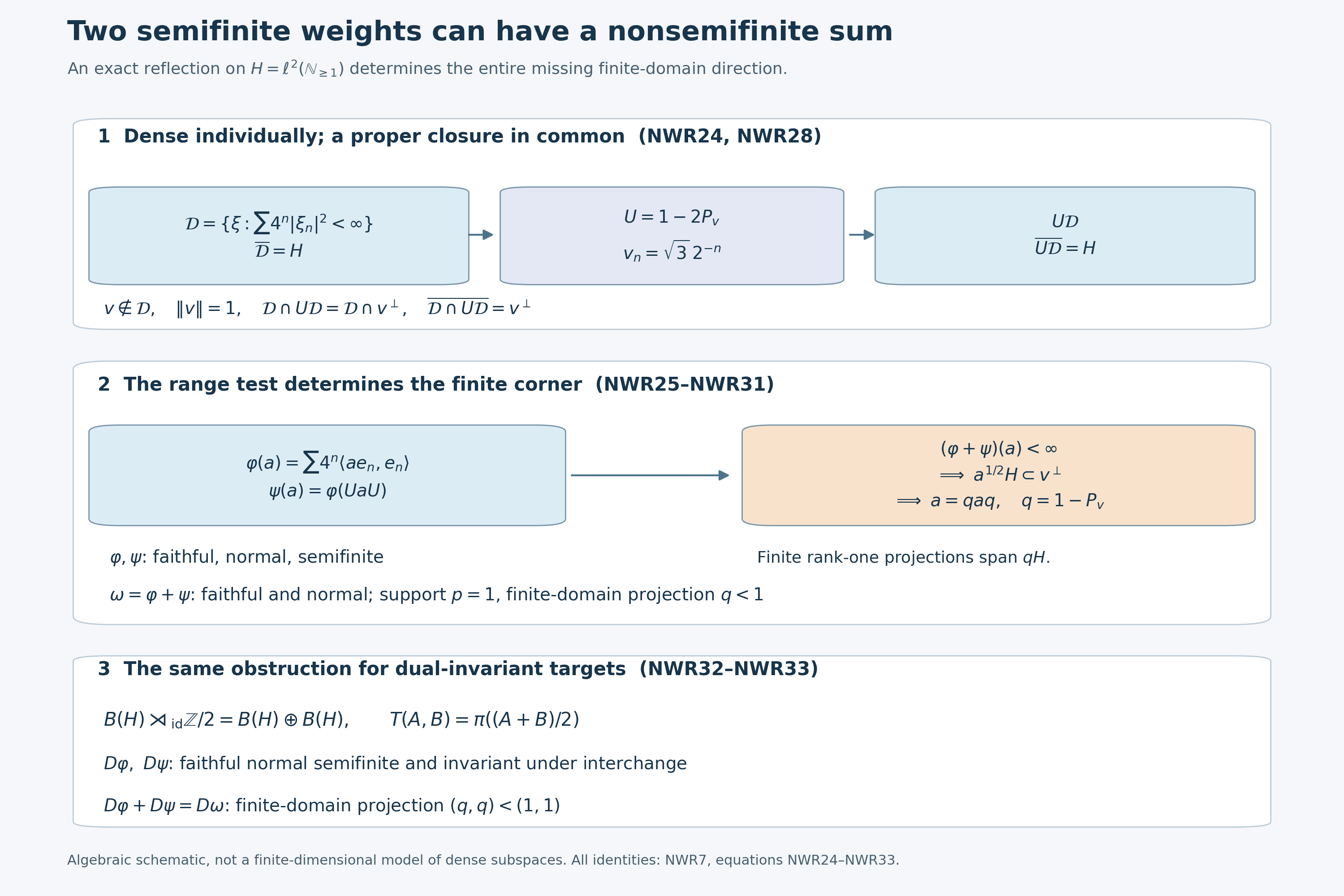 Two dense weight domains whose intersection has a proper closure
