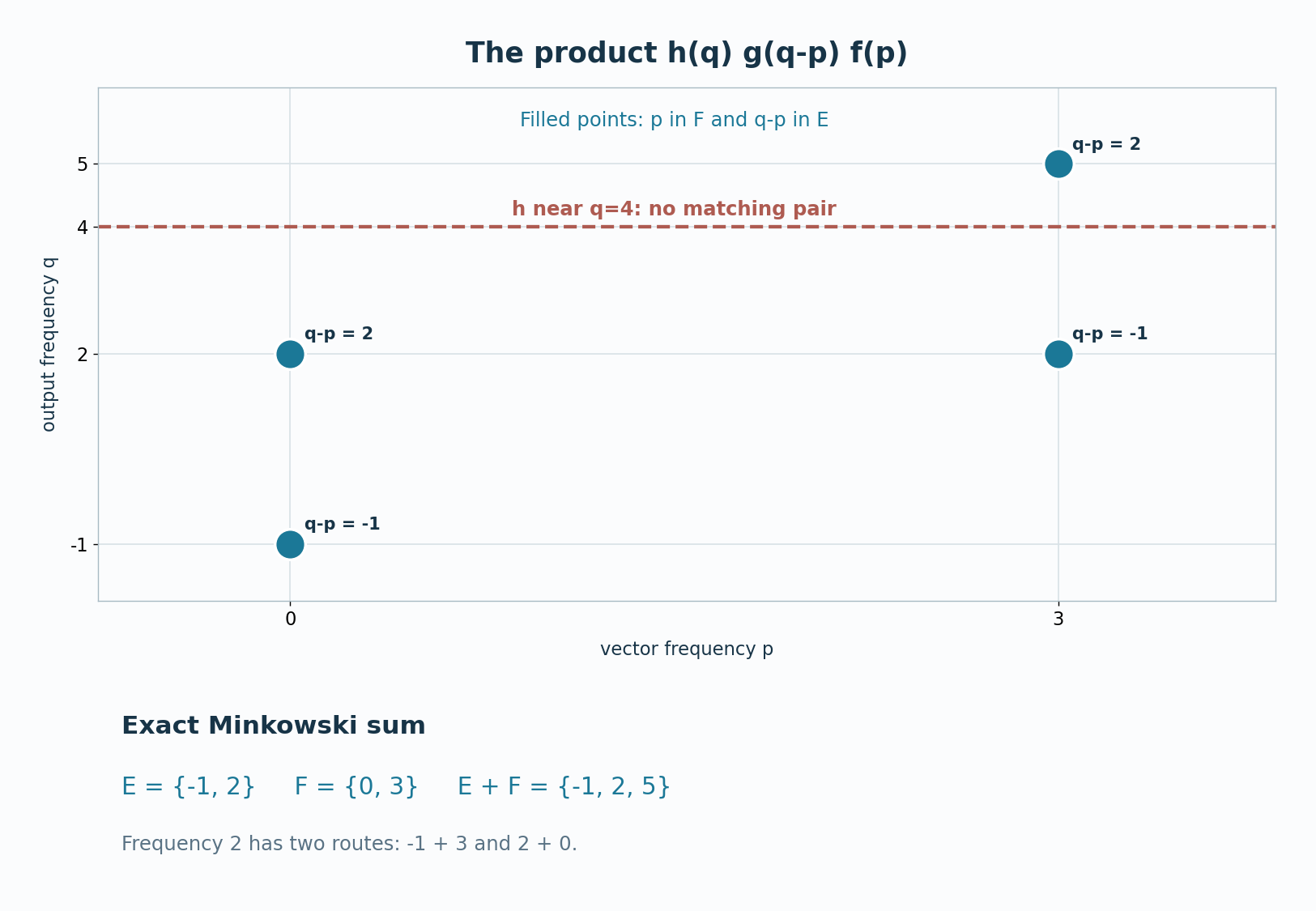 The product h(q) g(q-p) f(p) can be nonzero only when q is a sum of an operator frequency and a vector frequency.