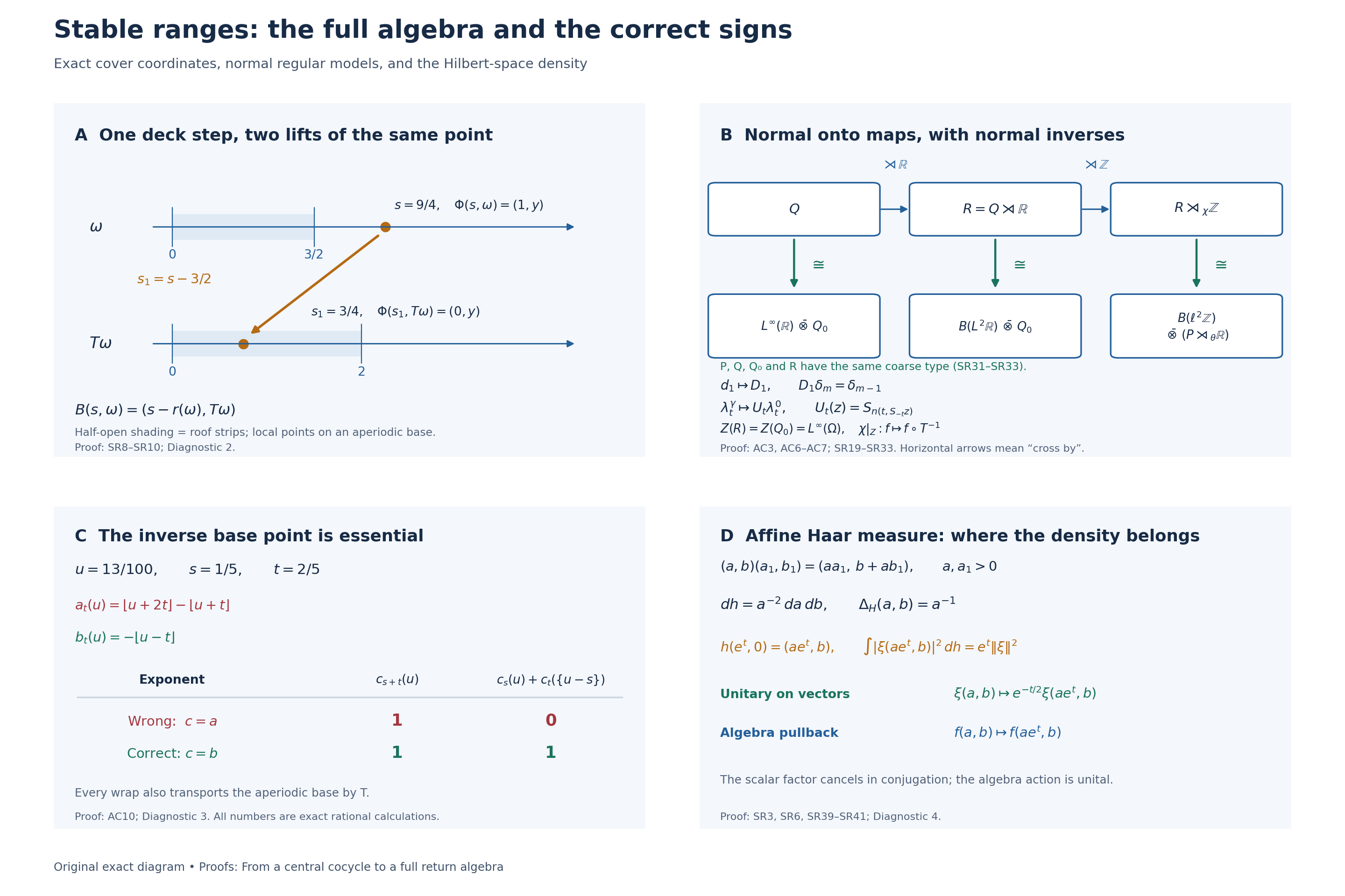 Signed cover, full regular crossed-product maps, inverse-coordinate test and the nonunimodular Hilbert density