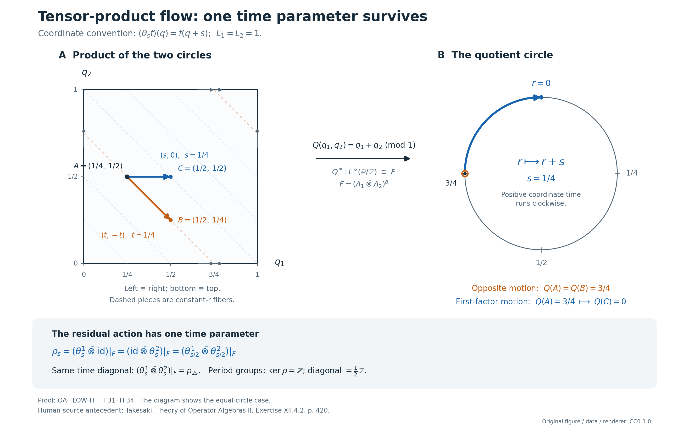 Opposite motion and the surviving coordinate in the tensor flow of two unit circles.