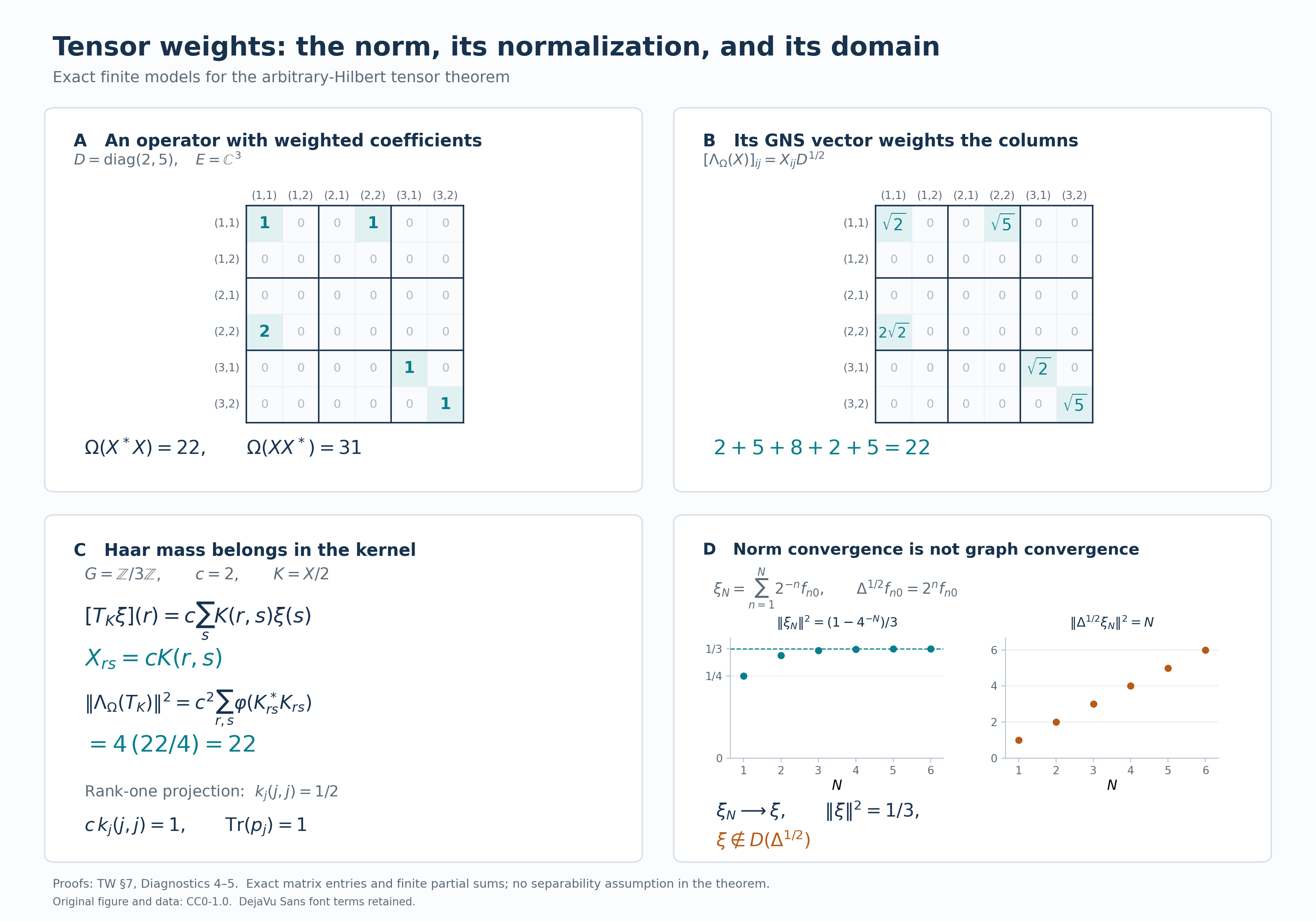 The weighted block operator, its exact GNS norm, finite-Haar kernel normalization, and a vector outside the half-power domain