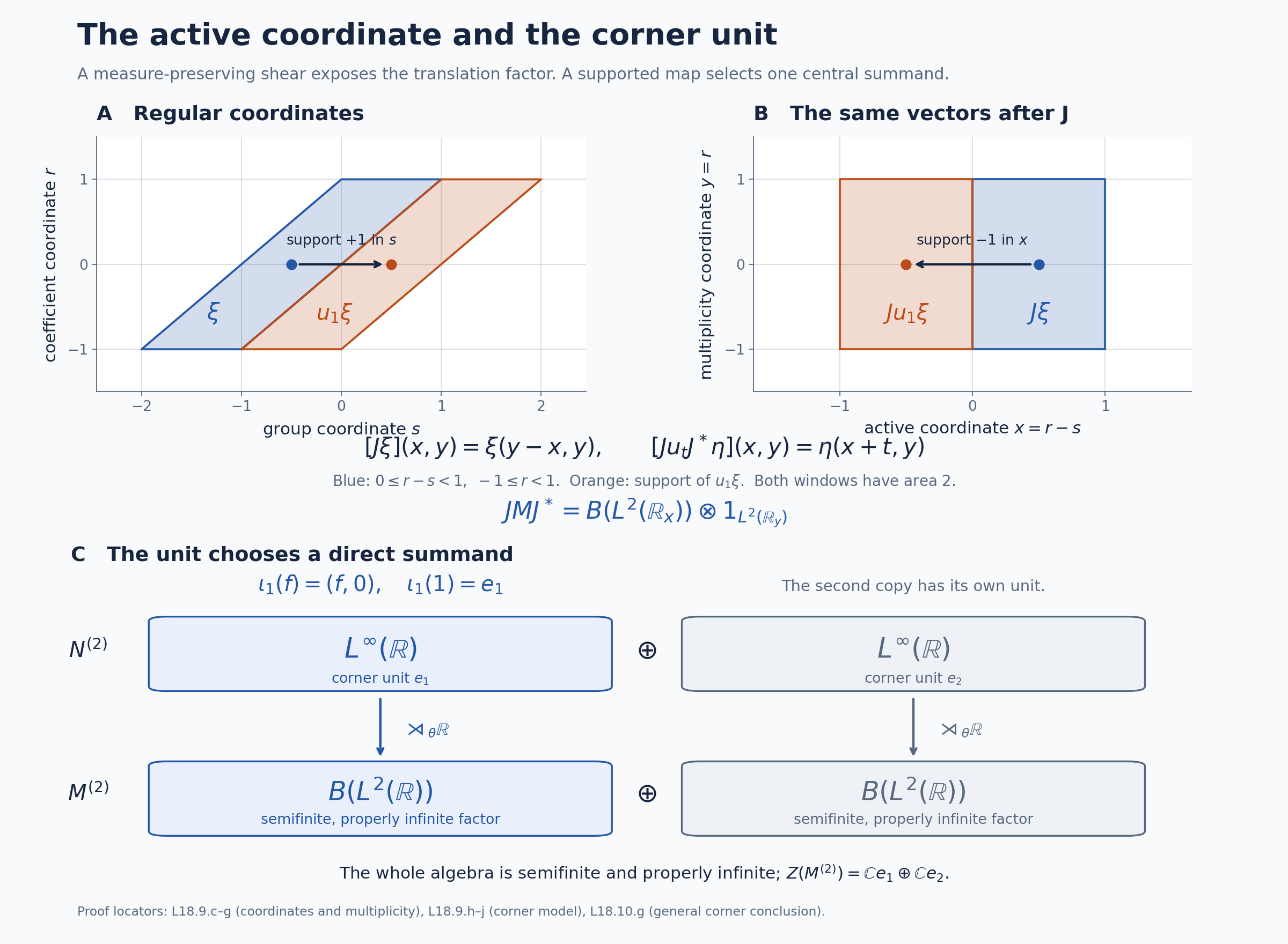 The regular shear turns a slanted support into a coordinate strip, while a supported central translation copy selects one direct-sum corner