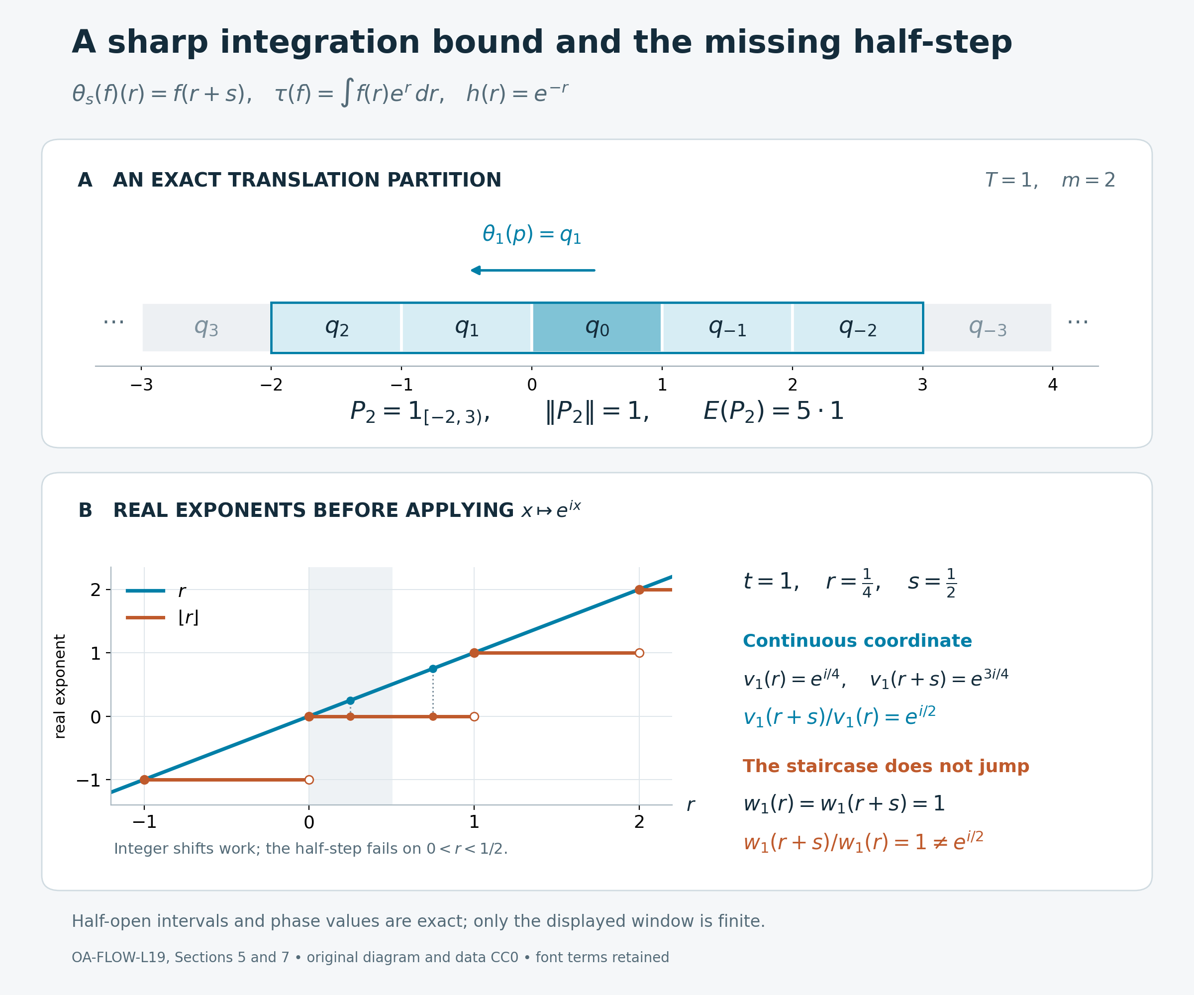 The translated interval partition attains the integration bound; the continuous exponent and staircase exponent give different behavior at half a time step