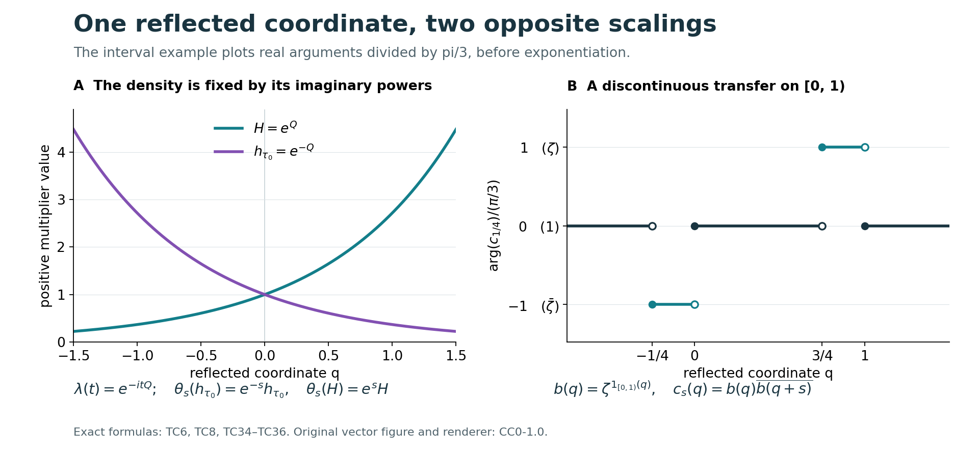 The reflected core density and positive coordinate have opposite scalings; a discontinuous transfer gives a strongly continuous interval cocycle.