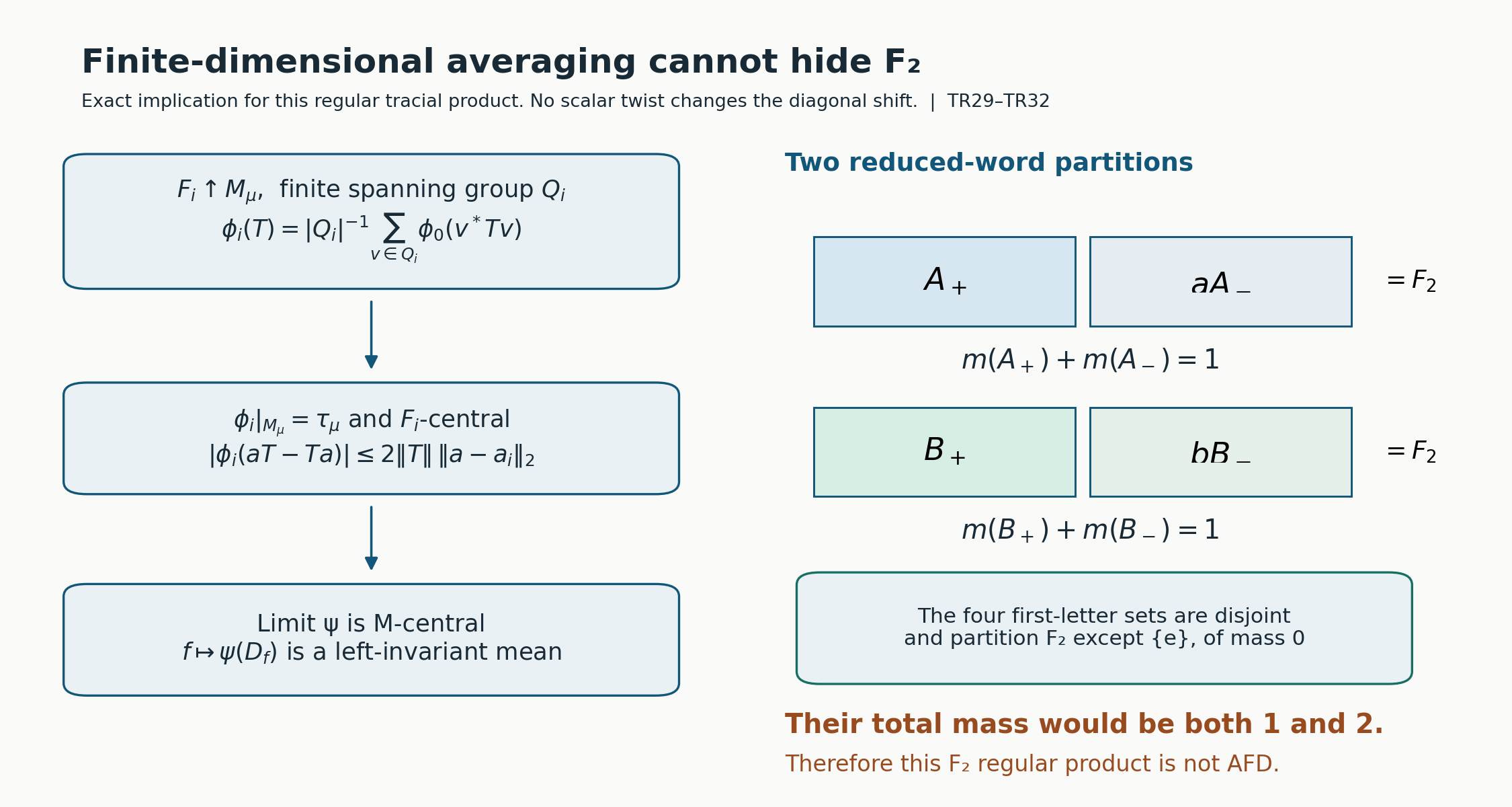 Finite averaging and the reduced-word contradiction