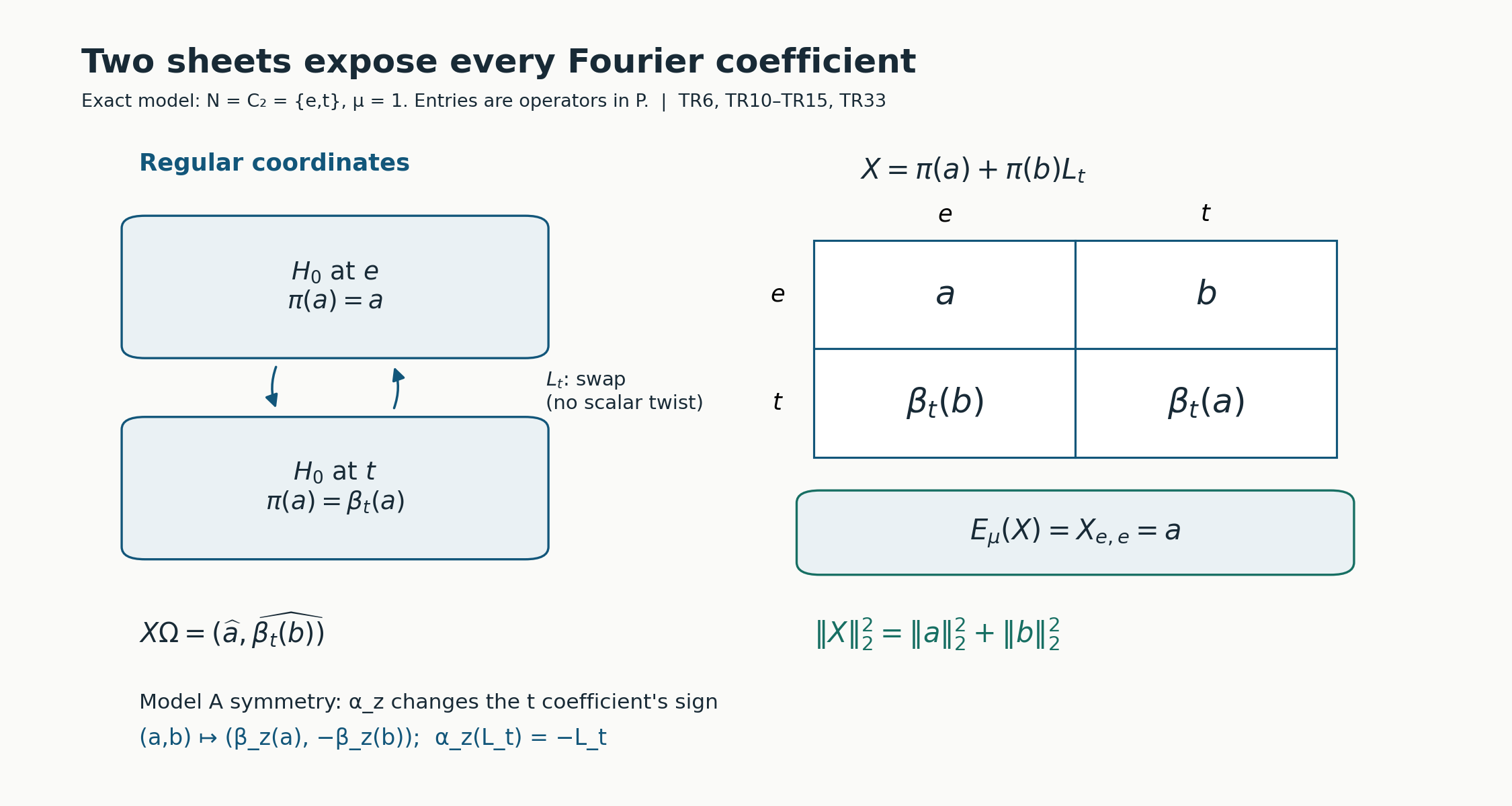 Two regular coordinates and their actual coefficient slices