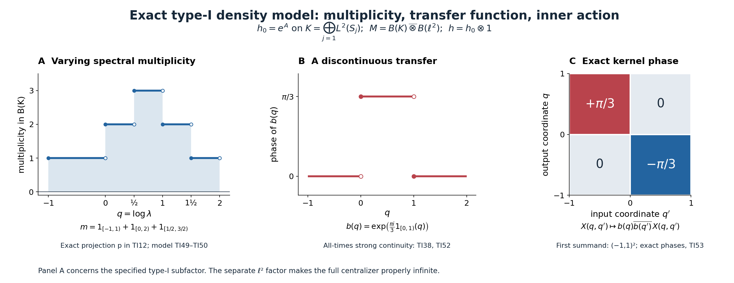 The type-I density has variable spectral multiplicity; its discontinuous transfer acts by the displayed exact phases on an operator kernel.
