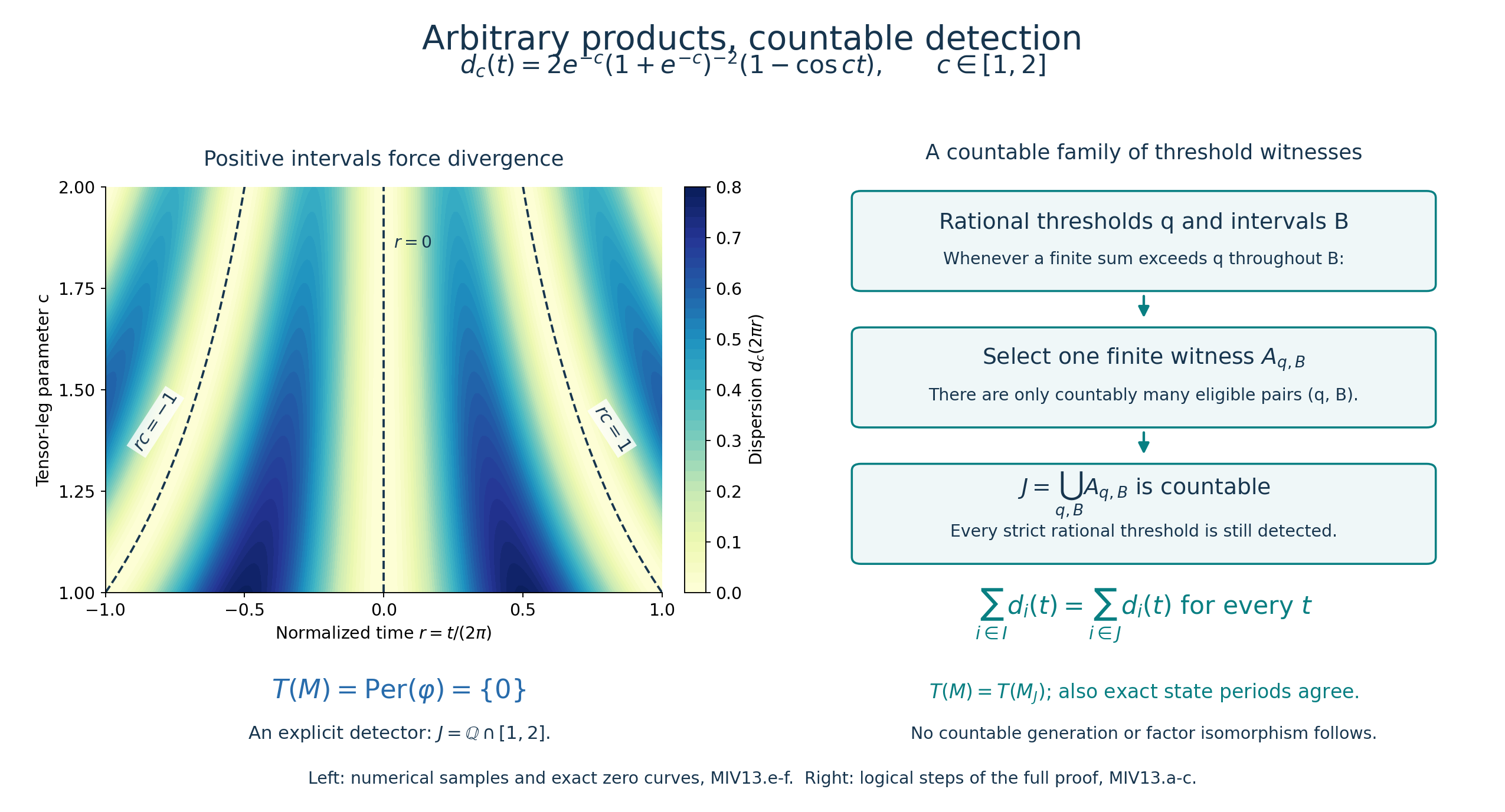 Phase dispersion for continuously indexed binary states and the countable detection mechanism.