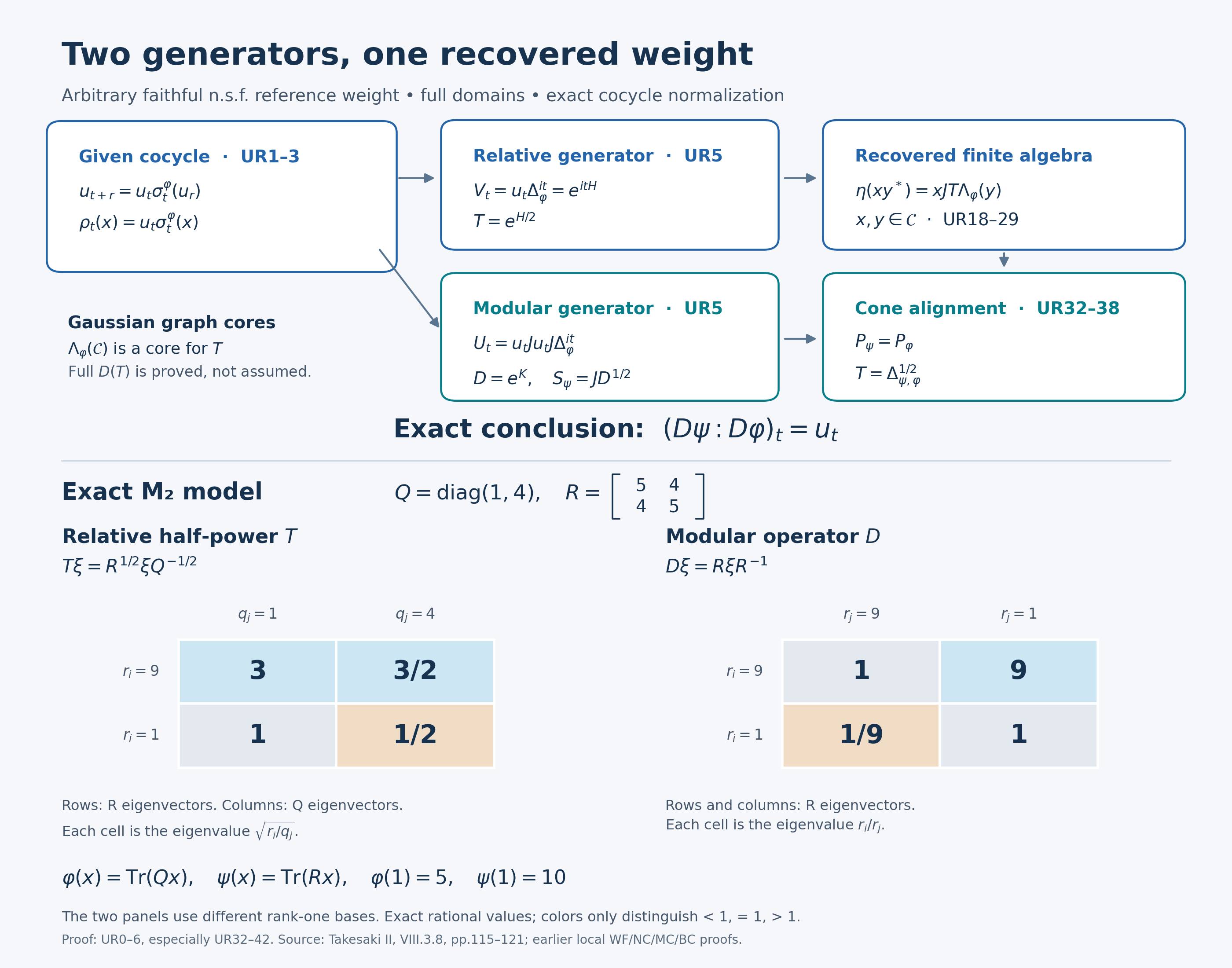 Two generators and the recovered weight