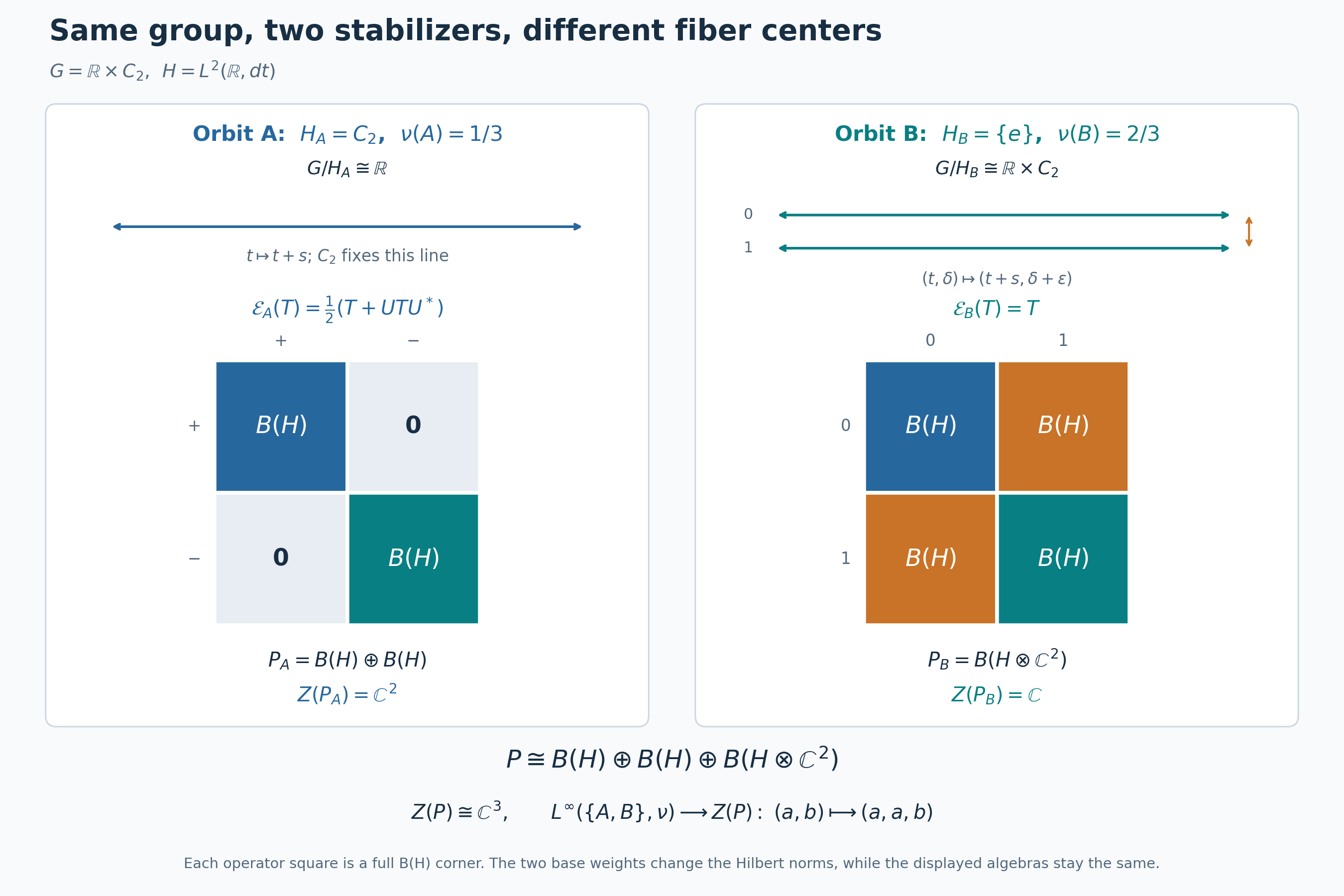 The C2 stabilizer gives two sign blocks and a two-dimensional fiber center; the trivial stabilizer gives one full operator algebra and a scalar center.