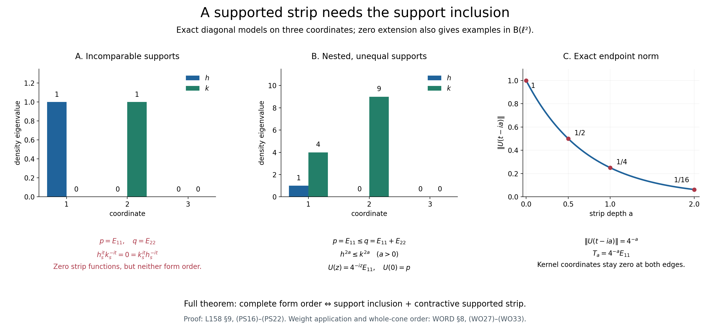 Orthogonal supports defeat the bare strip test; a nested-support pair has exact endpoint norm four to the minus strip depth.