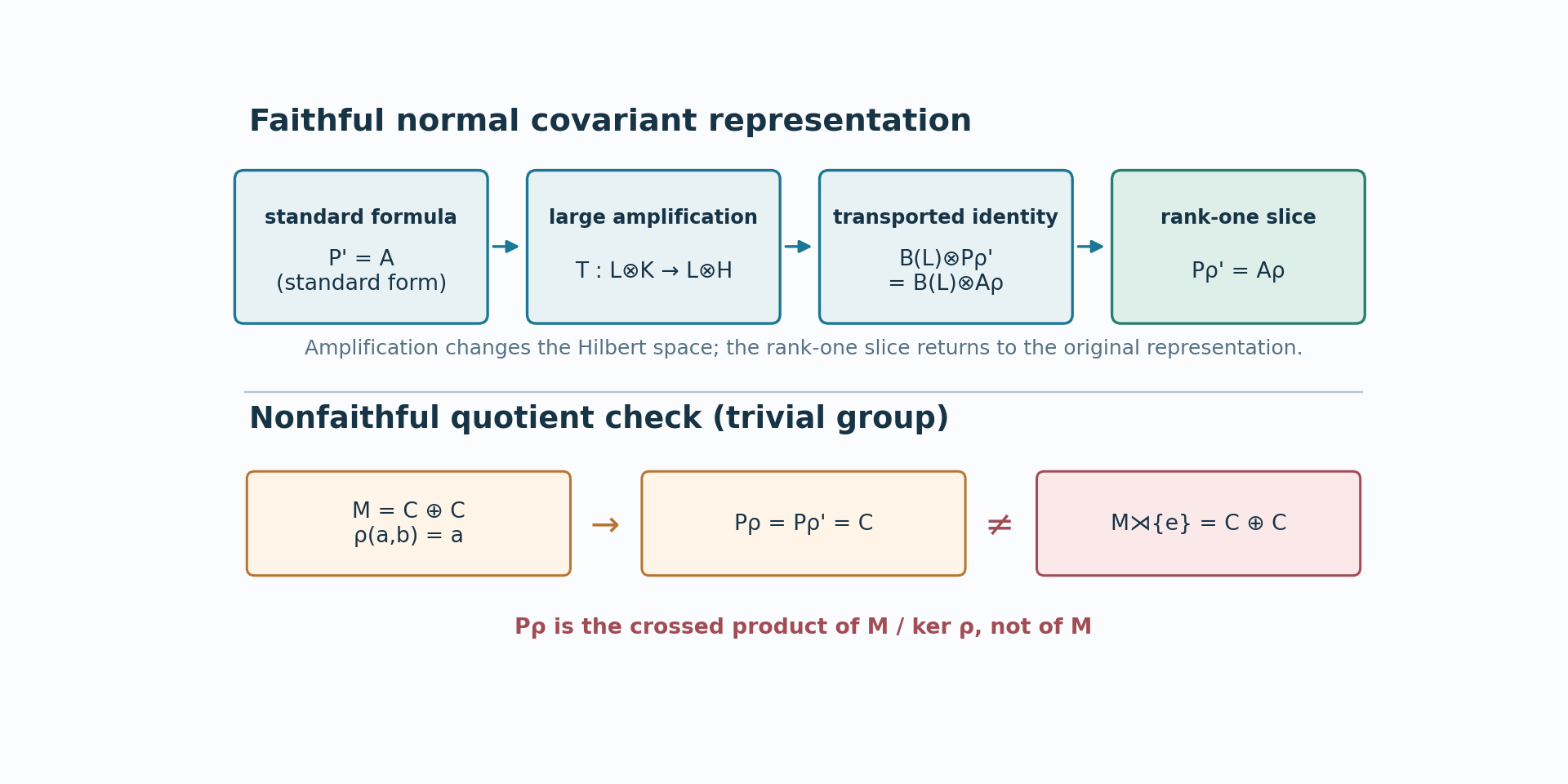The amplification and rank-one slice prove the commutant identity for an arbitrary faithful covariant representation. A separate two-coordinate example shows why a nonfaithful representation yields a quotient crossed product.