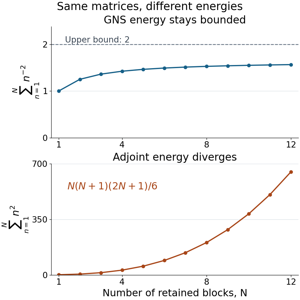 The GNS energies of the finite-block truncations stay bounded by two, while their adjoint energies grow as N(N+1)(2N+1)/6.
