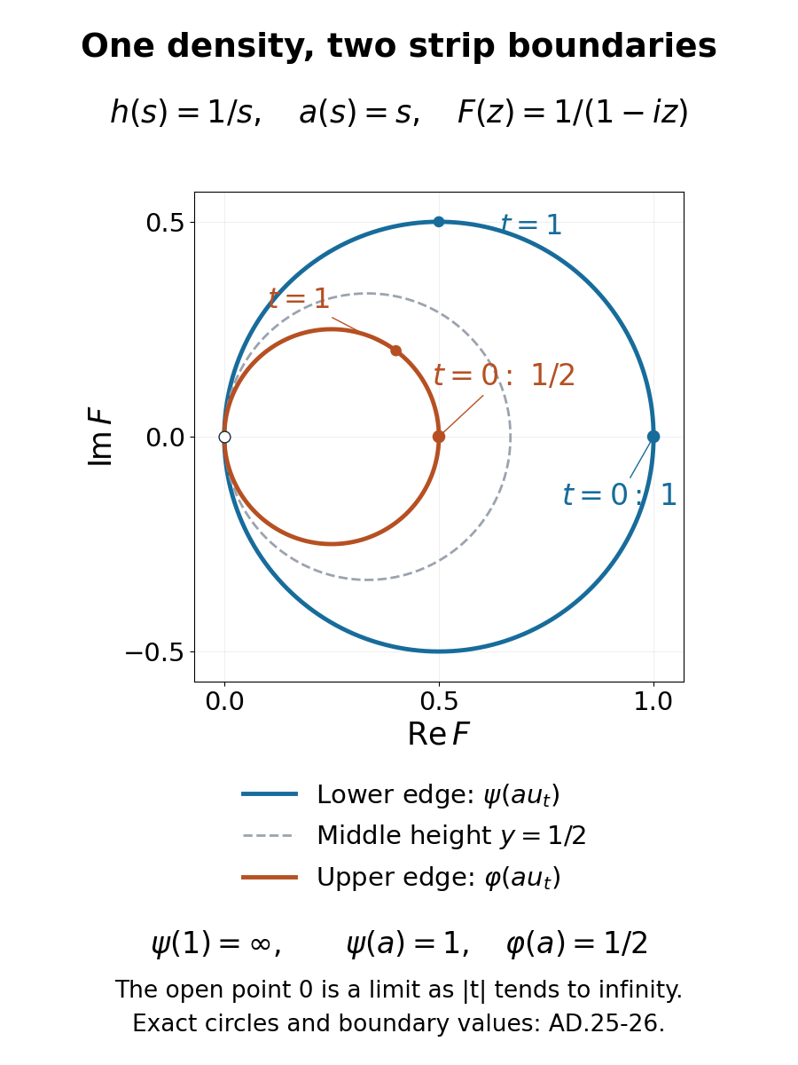 The two boundary circles for F(z)=1/(1-iz), with lower value one and upper value one half at t=0. Zero is an excluded limit point.