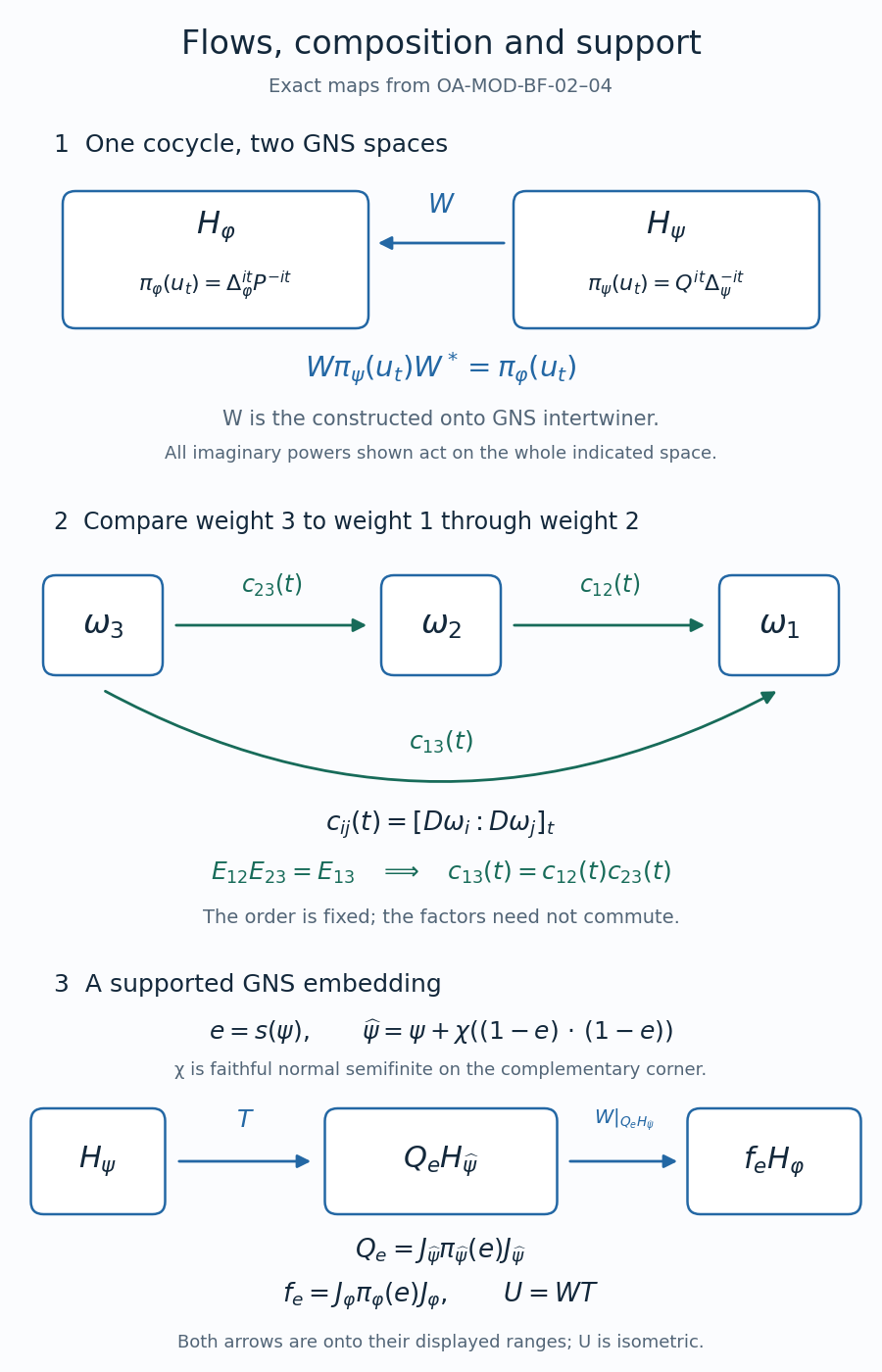 The same relative cocycle in two GNS spaces, the ordered three-weight comparison, and the exact range of the supported GNS embedding.