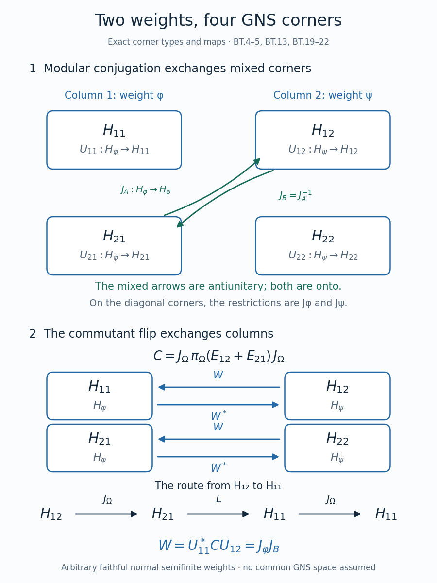 Four GNS corners. Each column has the GNS space of its own weight. The modular conjugation exchanges the mixed corners; the commutant flip exchanges columns by W and its inverse.