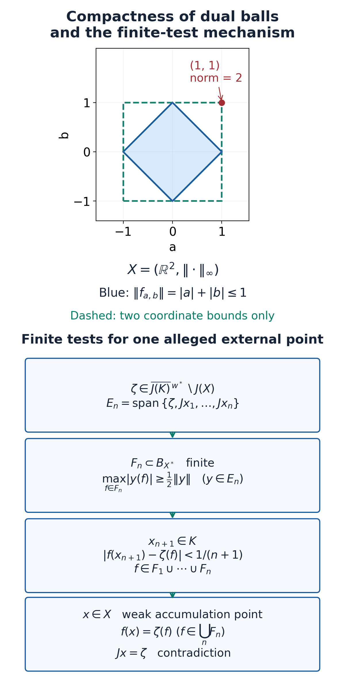The exact dual ball and the finite-test mechanism for weak compactness