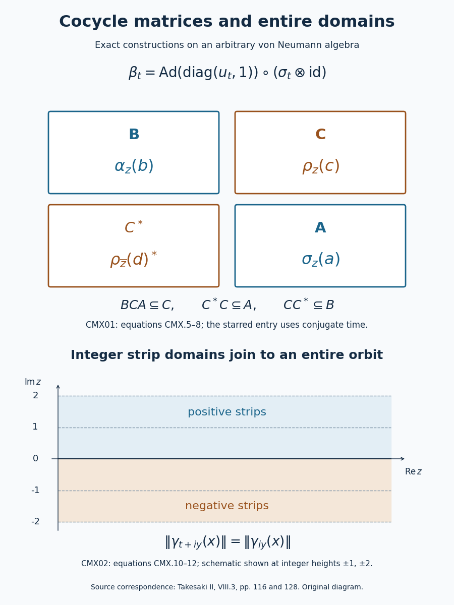 The four entire matrix-entry spaces and the gluing of positive and negative strips into an entire orbit.