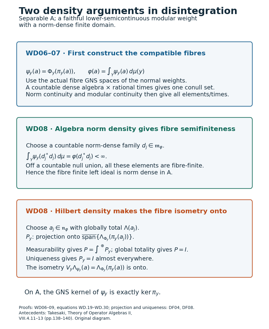 The two distinct density arguments: norm-dense finite algebra elements give fibre semifiniteness, and measurable span projections prove the GNS isometry is onto.