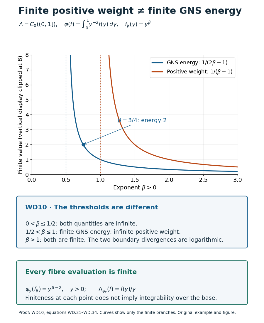 For the weight with density y to the minus two, finite positive values require beta greater than one, while finite GNS energy requires beta greater than one half.