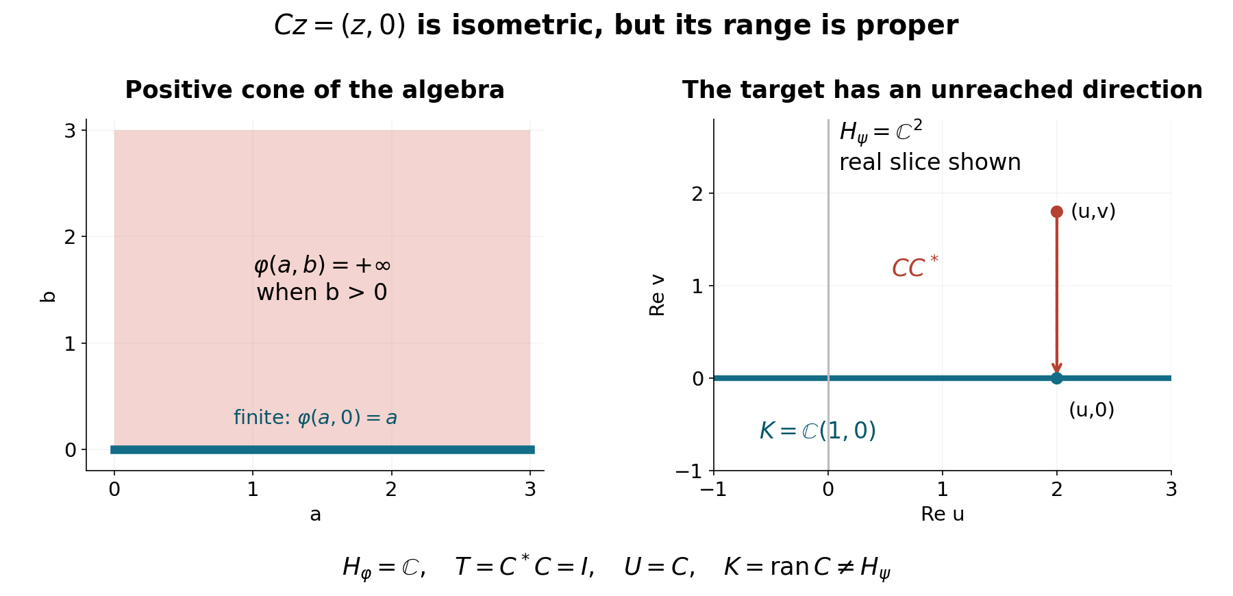 An isometric comparison can have a proper target range