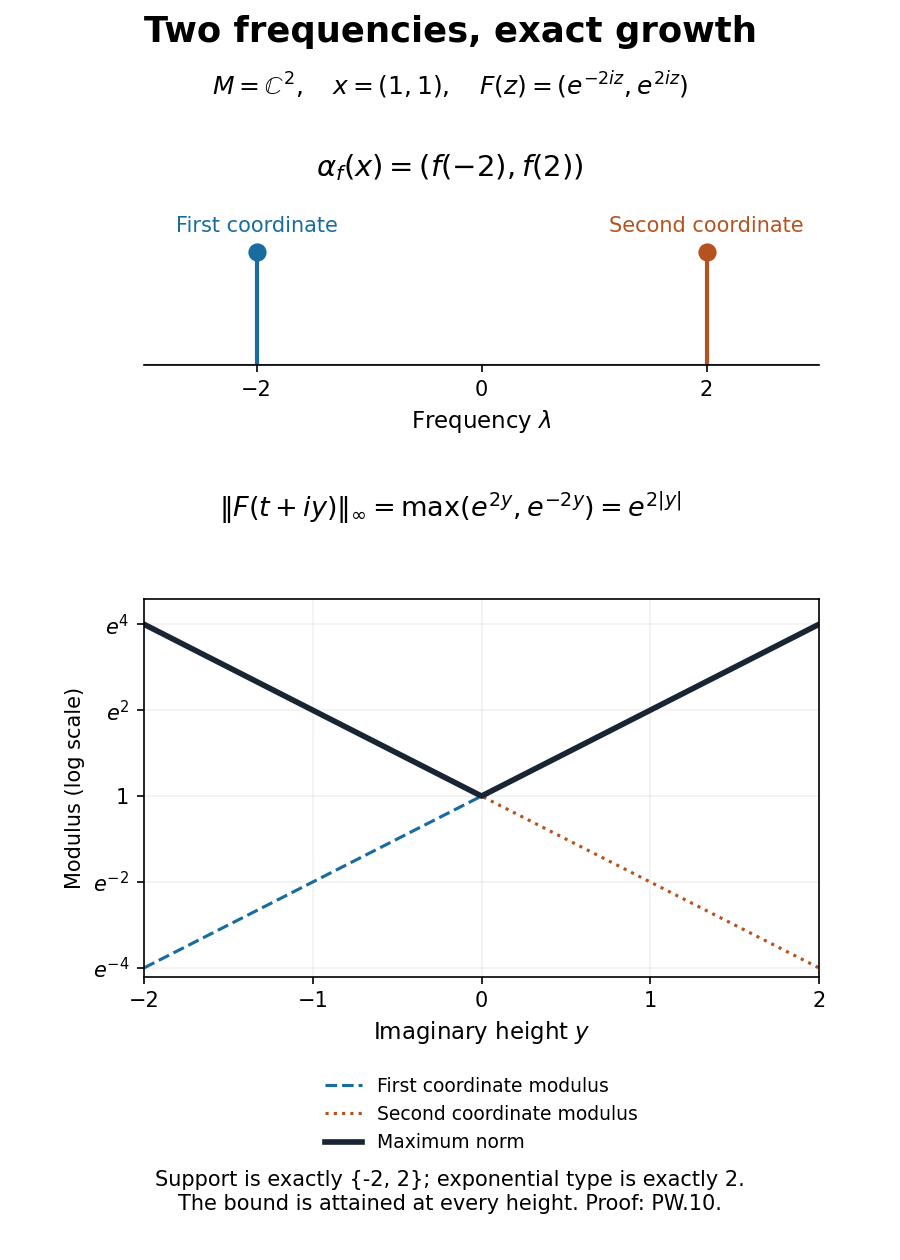 The coordinate frequencies are minus two and two. Their maximum modulus is exp of twice the absolute imaginary height.