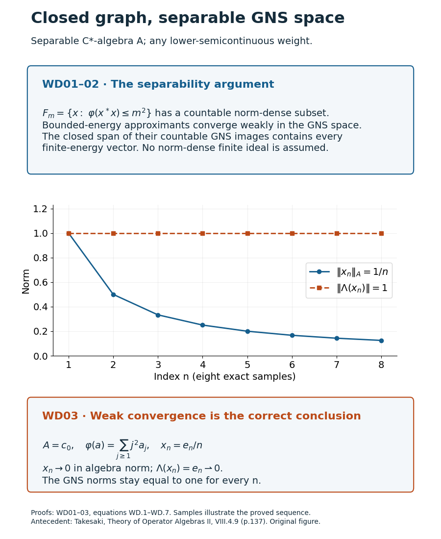 Closed GNS graphs give separability; the exact c0 sequence has algebra norms tending to zero and GNS norms equal to one.