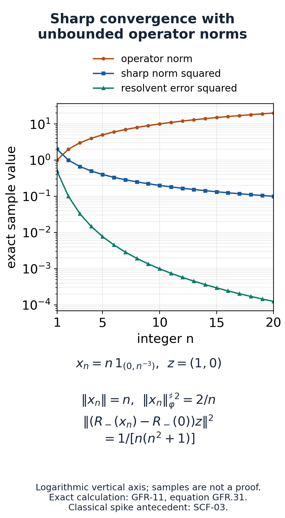Exact spike norms and block-resolvent errors.